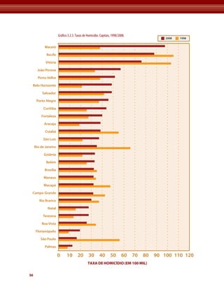 Grá co 3.2.3. Taxas de Homicídio. Capitais, 1998/2008.
                                                                                             2008   1998


           Maceió

            Recife

            Vitória

       João Pessoa

       Porto Velho

 Belo Horizonte

          Salvador

      Porto Alegre

           Curitiba

         Fortaleza

           Aracaju

            Cuiabá

          São Luis

     Rio de Janeiro

           Goiânia

            Belém

           Brasília

           Manaus

           Macapá

 Campo Grande

        Rio Branco

             Natal

          Teresina

         Boa Vista

     Florianópolis

         São Paulo

           Palmas

                      0      10      20       30       40       50       60    70   80   90 100 110 120
                                              TAXA DE HOMICÍDIO (EM 100 MIL)


36
 