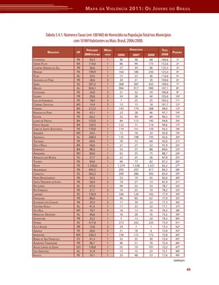 M apa        da   V iolência 2011: o s J oVens                do   b rasil




          Tabela 3.4.1. Número e Taxas (em 100 Mil) de Homicídio na População Total nos Municípios
                             com 10 Mil Habitantes ou Mais. Brasil, 2006/2008.
                                      população       Média           HoMicídios           taxa
            Município          uf                                                                    posição
                                     2008 (por Mil)    anos   2006      2007       2008    2008
ituPirAnGA                     PA        42,3           1       46        38         68    160,6         1º
simões filho                   BA       114,6           1       86        99        175    152,6         2º
CAmPinA GrAnde do sul          Pr        36,6           1       27        39         46    125,5         3º
mArABá                         PA       199,9           1      164       186        250    125,0         4º
PilAr                          Al        32,5           1       15        23         36    110,6         5º
GoiAnésiA do PArá              PA        28,6           3       34        21         39    109,6         6º
serrA                          es       397,2           1      368       387        433    109,0         7º
mACeió                         Al       924,1           1      904       917        990    107,1         8º
itAPissumA                     Pe        24,0           3       21        32         24    106,8         9º
GuAirá                         Pr        29,6           3       24        28         40    103,6        10º
ilhA de itAmArACá              Pe        18,4           3        7        25         25    103,2        11º
Coronel sAPuCAiA               ms        14,4           3       13        13         18    101,7        12º
itABunA                        BA       212,2           1      143       174        208     98,0        13º
rondon do PArá                 PA        47,1           1       23        28         46     97,7        14º
esCAdA                         Pe        62,2           1       32        49         60     96,5        15º
lAuro de freitAs               BA       153,0           1       94       115        145     94,8        16º
Porto seGuro                   BA       120,5           1      123       71         114    94,6         17º
CABo de sAnto AGostinho        Pe       170,0           1      119       151        159     93,5        18º
AmAmBAí                        ms        34,5           1       13        18         32     92,8        19º
ArAPirACA                      Al       208,4           1      135       198        193     92,6        20º
tAilândiA                      PA        69,6           1       70        72         64     92,0        21º
diAs d'ávilA                   BA        56,6           1       21        27         52     91,9        22º
eunáPolis                      BA        98,2           1       53        57         88     89,6        23º
Ariquemes                      ro        84,6           1       62        55         75     88,7        24º
ArmAção dos Búzios             rj        27,7           3       22        25         26     87,8        25º
tuCuruí                        PA        94,0           1       46        73         82     87,2        26º
reCife                         Pe      1.550,0          1     1.374     1.338      1.321    85,2        27º
AnAnindeuA                     PA       495,5           1      295       247        417     84,2        28º
CAriACiCA                      es       362,3           1      299       286        302     83,4        29º
novo rePArtimento              PA        54,5           1       53        19         45     82,6        30º
sAntA terezinhA de itAiPu      Pr        20,4           3       10        27         13     81,9        31º
rio lArGo                      Al        67,4           1       49        52         53     78,7        32º
rio formoso                    Pe        21,7           3       16        25         10     78,2        33º
linhAres                       es       130,9           1      106       120        102     77,9        34º
PirAquArA                      Pr        86,0           1       46        60         67     77,9        35º
eldorAdo dos CArAjás           PA        29,3           3       17        29         22     77,3        36º
teotônio vilelA                Al        41,5           1       17        35         32     77,1        37º
vilA riCA                      mt        19,7           3       16        13         16     76,3        38º
mAreChAl deodoro               Al        46,6           1       16        28         35     75,2        39º
GuArAtuBA                      Pr        32,3           1        5        13         24     74,3        40º
vitóriA                        es       317,8           1      273       242        235     73,9        41º
Alto AleGre                    rr        14,6           3       24         7          1     73,3        42º
AmArAji                        Pe        20,6           3       21        18          6     72,8        43º
imPerAtriz                     mA       236,3           1      158       172        172     72,8        44º
BArrA de são frAnCisCo         es       41,3            1       33        25         30     72,6        45º
AlmirAnte tAmAndAré            Pr        96,7           1       46        51         70     72,4        46º
áGuAs lindAs de Goiás          Go       139,8           1       55        19        101     72,2        47º
são seBAstião                  Al        31,9           1       12        15         23     72,1        48º
iPojuCA                        Pe        74,1           1       33        48         53     71,6        49º
                                                                                                     continua

                                                                                                                45
 