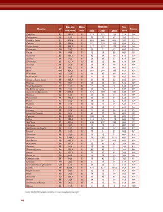 população        Média              HoMicídios           taxa
                   Município                  uf                                                                      posição
                                                     2008 (por Mil)        anos   2006      2007       2008    2008
     CABo frio                               rj          180,6              1      119       125        129    71,4     50º
     PArAGominAs                             PA           95,5              1       52        70         67    70,2     51º
     duque de CAxiAs                         rj          864,4              1      693       646        606    70,1     52º
     CAruAru                                 Pe          294,6              1      191       178        205    69,6     53º
     foz do iGuAçu                           Pr          319,2              1      327       292        222    69,6     54º
     PlAnAltinA                              Go           79,2              1       15         7         55    69,5     55º
     PACAjá                                  PA           40,8              1       10        19         28    68,7     56º
     GuArAPAri                               es          103,1              1       42        54         70    67,9     57º
     jACundá                                 PA           54,5              1       28        36         37    67,9     58º
     são mAteus                              es          100,7              1       37        52         68    67,6     59º
     trindAde                                Pe           25,9              3       18        18         16    67,0     60º
     viAnA                                   es           60,2              1       54        61         40    66,5     61º
     Betim                                   mG          429,5              1      285       244        283    65,9     62º
     PontA Porá                              ms           74,6              1       39        42         49    65,7     63º
     novA iPixunA                            PA           14,8              3        4        15         10    65,3     64º
     vitóriA de sAnto Antão                  Pe          125,7              1       69        72         82    65,2     65º
     mArituBA                                PA           98,7              1       54        58         64    64,8     66º
     novA BAndeirAntes                       mt           13,4              3        7        10         9     64,6     67º
     rio Bonito do iGuAçu                    Pr           15,0              3       10        12          7    64,4     68º
     jABoAtão dos GuArArAPes                 Pe          678,3              1      475       489        430    63,4     69º
     BArBAlhA                                Ce           52,5              1       20        31         33    62,9     70º
     PArAuAPeBAs                             PA          145,3              1       69        67         91    62,6     71º
     PArAty                                  rj           35,2              1       19        14         22    62,5     72º
     florestA                                Pe           27,8              3       12        16         24    62,3     73º
     Buritis                                 ro           33,9              1       19        14         21    62,0     74º
     itAitinGA                               Ce           32,4              1        9        11         20    61,8     75º
     união dos PAlmAres                      Al           62,4              1       40        27         38    60,9     76º
     CAmAçAri                                BA          228,0              1      108       98         138    60,5    77º
     mACAé                                   rj          188,8              1      133       145        114    60,4     78º
     vilA velhA                              es          407,6              1      246       292        246    60,4     79º
     CristAlinA                              Go           38,1              1       13        18         23    60,3     80º
     são miGuel dos CAmPos                   Al           53,1              1       22        30         32    60,3     81º
     uruArá                                  PA           34,9              1       15         6         21    60,2     82º
     tAmAndAré                               Pe           18,9              3       11        12         11    60,1     83º
     sAlvAdor                                BA         2.948,7             1     1.187     1.357      1.771   60,1     84º
     joão PessoA                             PB          693,1              1      327       387        416    60,0     85º
     AlAGoinhAs                              BA          137,2              1       52        47         82    59,8     86º
     PAlmAres                                Pe           58,6              1       25        36         35    59,7     87º
     teixeirA de freitAs                     BA          123,9              1       42        45         73    58,9     88º
     itAGuAí                                 rj          103,5              1       70        87         61    58,9     89º
     redenção                                PA           66,8              1       18        29         39    58,4     90º
     CArAGuAtAtuBA                           sP           94,6              1       78        40         55    58,1     91º
     CArAúBAs                                rn           20,3              3        6        14         15    57,4     92º
     sAnto Antônio do desCoBerto             Go           57,9              1       29        21         33    57,0     93º
     CuritiBA                                Pr         1.828,1             1      874       827       1.032   56,5     94º
     nAzAré dA mAtA                          Pe           30,1              1       20        13         17    56,4     95º
     itABelA                                 BA           26,6              3       14        12         19    56,3     96º
     ArAGuAínA                               to          119,1              1       50        43         67    56,2     97º
     iBimirim                                Pe           28,6              3       14        15         19    55,9     98º
     são miGuel do iGuAçu                    Pr           26,3              3       10        15         19    55,8     99º
     messiAs                                 Al           15,5              3        6        12         8     55,7    100º

     Fonte: SIM/SVS/MS (a tabela completa em www.mapadaviolencia.org.br)


46
 