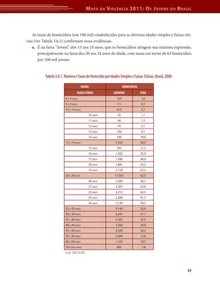 M apa      da   V iolência 2011: o s J oVens            do   b rasil



    As taxas de homicídios (em 100 mil) estabelecidas para as diversas idades simples e faixas etá-
rias (ver Tabela 3.6.1) confirmam essas evidências.
    a.	 É na faixa “jovem”, dos 15 aos 24 anos, que os homicídios atingem sua máxima expressão,
        principalmente na faixa dos 20 aos 24 anos de idade, com taxas em torno de 63 homicídios
        por 100 mil jovens.


           Tabela 3.6.1. Número e Taxas de Homicídio por Idades Simples e Faixas Etárias. Brasil, 2008.

                                        IdAdE/                         HOMICídIOS
                                  FAIxA EtÁrIA                  NúMErO              tAxA
                         0 A 4 Anos                              164                1,0
                         5 A 9 Anos                              111                0,7
                         10 A 14 Anos                            615                3,7
                                              10 Anos             35                1,1
                                              11 Anos             44                1,3
                                              12 Anos             70                2,1
                                              13 Anos            136                4,1
                                              14 Anos            330                10,0
                         15 A 19 Anos                            7.543              44,5
                                              15 Anos            705                21,2
                                              16 Anos            1.202              35,9
                                              17 Anos            1.586              46,9
                                              18 Anos            1.891              55,2
                                              19 Anos            2.159              62,5
                         20 A 24 Anos                           11.053              62,5
                                              20 Anos            2.304              66,1
                                              21 Anos            2.207              62,8
                                              22 Anos            2.212              62,5
                                              23 Anos            2.200              61,7
                                              24 Anos            2.130              59,2
                         25 A 29 Anos                            9.146              52,6
                         30 A 34 Anos                            6.241              41,1
                         35 A 39 Anos                            4.382              32,9
                         40 A 44 Anos                            3.266              26,0
                         45 A 49 Anos                            2.299              20,3
                         50 A 59 Anos                            2.684              15,8
                         60 A 69 Anos                            1.102              10,7
                         70 e mAis Anos                          662                 7,8
                         Fonte: SIM/SVS/MS




                                                                                                               53
 