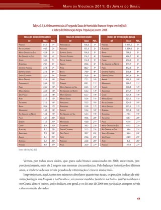 M apa         da   V iolência 2011: o s J oVens                do   b rasil




                   Tabela 3.7.6. Ordenamento das UF segundo Taxas de Homicídio Branco e Negro (em 100 Mil)
                                      e Índice de Vitimização Negra. População Jovem. 2008
        tAxAS dE HOMICídIO BrANCO                     tAxAS dE HOMICídIO NEGrO                íNdICE dE VItIMIzAÇÃO NEGrA
            UF             tAxA POS.                     UF            tAxA    POS.              UF              tAxA     POS.
PArAná                      81,3     1º     PernAmBuCo                156,3     1º    PArAíBA                  1.971,2    1º
rio de jAneiro              44,5     2º     AlAGoAs                   155,3     2º    AlAGoAs                  1.304,0    2º
mAto Grosso do sul          42,6     3º     esPírito sAnto            136,5     3º    BAhiA                     798,5     3º
rio GrAnde do sul           39,3     4º     distrito federAl          116,1     4º    PernAmBuCo                496,7     4º
Goiás                       34,9     5º     rio de jAneiro            114,3     5º    CeArá                     450,3     5º
rondôniA                    29,1     6º     AmAPá                      89,6     6º    rio GrAnde do norte       419,7     6º
distrito federAl            27,6     7º     PArá                       86,7     7º    PArá                      412,5     7º
esPírito sAnto              27,6     8º     BAhiA                      79,9     8º    distrito federAl          378,8     8º
sAntA CAtArinA              25,1     9º     PArAíBA                    76,8     9º    esPírito sAnto            347,6     9º
mAto Grosso                 25,0    10º     Goiás                      72,2    10º    AmAPá                     300,3     10º
PernAmBuCo                  24,4    11º     PArAná                     69,1    11º    mArAnhão                  266,1     11º
PArá                        24,2    12º     mAto Grosso do sul         63,5    12º    serGiPe                   248,8     12º
minAs GerAis                22,9    13º     rio GrAnde do norte        63,2    13º    AmAzonAs                  214,7     13º
são PAulo                   22,5    14º     mAto Grosso                62,7    14º    Goiás                     125,9     14º
ACre                        21,3    15º     minAs GerAis               55,4    15º    minAs GerAis              125,1     15º
toCAntins                   21,2    16º     AmAzonAs                   55,3    16º    rio de jAneiro            124,0     16º
BAhiA                       20,6    17º     rondôniA                   53,8    17º    mAto Grosso               115,5     17º
mArAnhão                    14,9    18º     serGiPe                    53,4    18º    rorAimA                   105,4     18º
rio GrAnde do norte         12,8    19º     rio GrAnde do sul          52,3    19º    rondôniA                  72,3      19º
PiAuí                       12,7    20º     CeArá                      49,6    20º    toCAntins                 68,7      20º
serGiPe                     11,3    21º     mArAnhão                   43,0    21º    PiAuí                     61,4      21º
CeArá                        9,9    22º     toCAntins                  34,3    22º    mAto Grosso do sul        61,3      22º
AlAGoAs                      9,2    23º     sAntA CAtArinA             31,3    23º    rio GrAnde do sul         38,4      23º
AmAzonAs                     7,9    24º     são PAulo                  30,7    24º    sAntA CAtArinA            36,4      24º
AmAPá                        6,1    25º     ACre                       23,6    25º    são PAulo                 24,9      25º
rorAimA                      5,3    26º     rorAimA                    22,6    26º    ACre                       8,2      26º
PArAíBA                      4,9    27º     PiAuí                      20,9    27º    PArAná                    -17,9     27º

Fonte: SIM/SVS/MS, IBGE.



   Vemos, por todos esses dados, que, para cada branco assassinado em 2008, morreram, pro-
porcionalmente, mais de 2 negros nas mesmas circunstâncias. Pelo balanço histórico dos últimos
anos, a tendência desses níveis pesados de vitimização é crescer ainda mais.
   Impressionam, aqui, tanto nos números absolutos quanto nas taxas, os pesados índices de viti-
mização negra em Alagoas e na Paraíba e, em menor medida, também na Bahia, em Pernambuco e
no Ceará, dentre outros, cujos índices, em geral, e os do ano de 2008 em particular, atingem níveis
extremamente elevados.


                                                                                                                           63
 