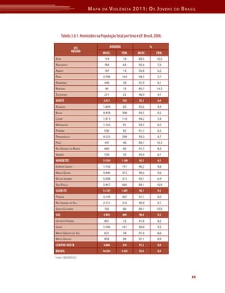 M apa     da     V iolência 2011: o s J oVens           do   b rasil




      Tabela 3.8.1. Homicídios na População Total por Sexo e UF. Brasil, 2008.

                 UF/                      NúMErO                     %
               rEGIÃO              MASC.           FEM.     MASC.         FEM.
ACre                                119             14       89,5         10,5
AmAzonAs                            764             63       92,4         7,6
AmAPá                               197             13       93,8         6,2
PArá                                2.700          164       94,3         5,7
rondôniA                            440             39       91,9         8,1
rorAimA                              90             15       85,7         14,3
toCAntins                           211             21       90,9         9,1
NOrtE                               4.521          329       93,2          6,8
AlAGoAs                             1.804           83       95,6         4,4
BAhiA                               4.438          308       93,5         6,5
CeArá                               1.913          118       94,2         5,8
mArAnhão                            1.162           81       93,5         6,5
PArAíBA                             936             85       91,7         8,3
PernAmBuCo                          4.125          298       93,3         6,7
PiAuí                               347             40       89,7         10,3
rio GrAnde do norte                 660             60       91,7         8,3
serGiPe                             539             35       93,9         6,1
NOrdEStE                           15.924          1.108     93,5          6,5
esPírito sAnto                      1.756          191       90,2         9,8
minAs GerAis                        3.496          372       90,4         9,6
rio de jAneiro                      5.008          372       93,1         6,9
são PAulo                           5.447          666       89,1         10,9
SUdEStE                            15.707          1.601     90,7          9,3
PArAná                              3.139          307       91,1         8,9
rio GrAnde do sul                   2.151          216       90,9         9,1
sAntA CAtArinA                      702             86       89,1         10,9
SUL                                 5.992          609       90,8          9,2
distrito federAl                    801             72       91,8         8,2
Goiás                               1.590          161       90,8         9,2
mAto Grosso do sul                  631             59       91,4         8,6
mAto Grosso                         858             84       91,1         8,9
CENtrO-OEStE                        3.880          376       91,2          8,8
BrASIL                             46.024          4.023     92,0          8,0

Fonte: SIM/DATASUS




                                                                                           65
 