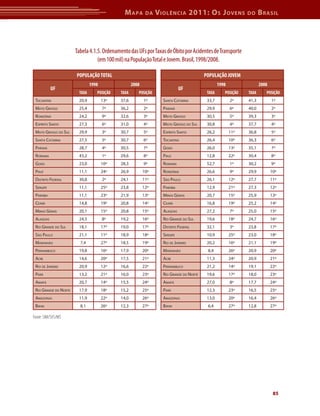 M apa        da   V iolência 2011: o s J oVens                 do     b rasil




                       Tabela 4.1.5. Ordenamento das UFs por Taxas de Óbito por Acidentes de Transporte
                                  (em 100 mil) na População Total e Jovem. Brasil, 1998/2008.

                       POPULAÇÃO TOTAL                                                  POPULAÇÃO JOVEM
                               1998                2008                                         1998                2008
           UF                                                               UF
                        TAXA      POSIÇÃO   TAXA      POSIÇÃO                            TAXA      POSIÇÃO   TAXA      POSIÇÃO
 toCAntins              20,9          13º   37,6          1º      sAntA CAtArinA         33,7          2º    41,3          1º
 mAto Grosso            25,4          7º    36,2          2º      PArAná                 29,9          6º    40,0          2º
 rondôniA               24,2          9º    32,6          3º      mAto Grosso            30,5          5º    39,3          3º
 esPírito sAnto         27,3          6º    31,0          4º      mAto Grosso do sul     30,8          4º    37,7          4º
 mAto Grosso do sul     29,9          3º    30,7          5º      esPírito sAnto         26,2          11º   36,8          5º
 sAntA CAtArinA         27,5          5º    30,7          6º      toCAntins              26,4          10º   36,3          6º
 PArAná                 28,7          4º    30,5          7º      Goiás                  26,0          13º   35,1          7º
 rorAimA                43,2          1º    29,6          8º      PiAuí                  12,8          22º   30,4          8º
 Goiás                  23,0          10º   28,3          9º      rorAimA                52,7          1º    30,2          9º
 PiAuí                  11,1          24º   26,9          10º     rondôniA               26,6          9º    29,9          10º
 distrito federAl       30,8          2º    24,1          11º     são PAulo              26,1          12º   27,7          11º
 serGiPe                11,1          25º   23,8          12º     PArAíBA                12,9          21º   27,3          12º
 PArAíBA                11,1          23º   21,9          13º     minAs GerAis           20,7          15º   25,9          13º
 CeArá                  14,8          19º   20,8          14º     CeArá                  16,8          19º   25,2          14º
 minAs GerAis           20,1          15º   20,8          15º     AlAGoAs                27,2          7º    25,0          15º
 AlAGoAs                24,5          8º    19,2          16º     rio GrAnde do sul      19,6          18º   24,7          16º
 rio GrAnde do sul      18,1          17º   19,0          17º     distrito federAl       32,1          3º    23,8          17º
 são PAulo              21,1          11º   18,9          18º     serGiPe                10,9          25º   23,0          18º
 mArAnhão                7,4          27º   18,5          19º     rio de jAneiro         20,2          16º   21,1          19º
 PernAmBuCo             19,8          16º   17,9          20º     mArAnhão               8,4           26º   20,9          20º
 ACre                   14,6          20º   17,5          21º     ACre                   11,3          24º   20,9          21º
 rio de jAneiro         20,9          12º   16,6          22º     PernAmBuCo             21,2          14º   19,1          22º
 PArá                   13,2          21º   16,0          23º     rio GrAnde do norte    19,6          17º   18,0          23º
 AmAPá                  20,7          14º   15,5          24º     AmAPá                  27,0          8º    17,7          24º
 rio GrAnde do norte    17,9          18º   15,2          25º     PArá                   12,3          23º   16,5          25º
 AmAzonAs               11,9          22º   14,0          26º     AmAzonAs               13,0          20º   16,4          26º
 BAhiA                   8,1          26º   12,3          27º     BAhiA                  6,4           27º   12,8          27º

Fonte: SIM/SVS/MS




                                                                                                                            85
 