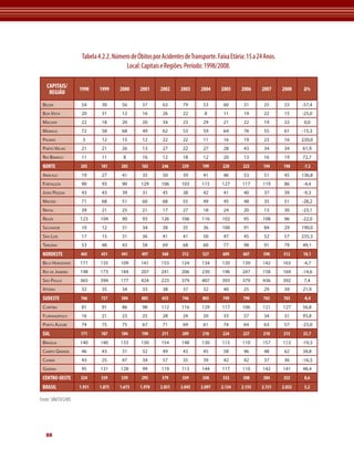 Tabela 4.2.2. Número de Óbitos por Acidentes de Transporte. Faixa Etária: 15 a 24 Anos.
                                        Local: Capitais e Regiões. Período: 1998/2008.

   CAPITAIS/        1998    1999      2000     2001     2002     2003     2004     2005     2006     2007      2008     Δ%
    REGIÃO
 Belém               54      30        56       57       63       79       53       60       31       25        23     -57,4
 BoA vistA           20      31        12       16       26       22        8       11       19       22        15     -25,0
 mACAPá              22      18        20       20       34       23       29       21       22       19        22      0,0
 mAnAus              72      58        68       49       62       53       59       64       76       55        61     -15,3
 PAlmAs              5       12        15       12       22       22       11       16       19       23        16     220,0
 Porto velho         21      21        26       13       27       22       27       28       43       34        34     61,9
 rio BrAnCo          11      11        8        16       12       18       12       20       13       16        19     72,7
 NORTE              205      181      205      183      246       239      199      220      223      194      190      -7,3
 ArACAju             19      27        41       35       50       39       41       46       53       51        45     136,8
 fortAlezA           90      93        90      129      106      103      115       127      117      119       86     -4,4
 joão PessoA         43      43        39       31       45       38       42       41       40       37        39     -9,3
 mACeió              71      68        51       60       68       55       49       45       48       35        51     -28,2
 nAtAl               39      21        25       21       17       27       18       24       20       13        30     -23,1
 reCife             123      104       90       93      126      106      116       102      95       108       96     -22,0
 sAlvAdor            10      12        31       34       38       35       36       100      91       84        29     190,0
 são luís            17      15        31       36       41       41       50       47       45       52        57     235,3
 teresinA            53      48        43       58       69       68       60       77       98       91        79     49,1
 NORDESTE           465      431      441      497      560       512      527      609      607      590      512     10,1
 Belo horizonte     171      135      109      141      153      124      134       120      139      142      163     -4,7
 rio de jAneiro     198      173      184      207      241      206      230       196      247      158      169     -14,6
 são PAulo          365      394      177      424      223      379      407       393      379      436      392      7,4
 vitóriA             32      35        34       33       38       37       32       40       25       29        39     21,9
 SUDESTE            766      737      504      805      655       746      803      749      790      765      763      -0,4
 CuritiBA            81      91        86       98      112      116      129       117      106      121      127     56,8
 floriAnóPolis       16      21        23       25       28       24       20       33       57       34        31     93,8
 Porto AleGre        74      75        75       67       71       69       61       74       64       63        57     -23,0
 SUL                171      187      184      190      211       209      210      224      227      218      215     25,7
 BrAsíliA           140      140      133      130      154      148      130       115      110      157      113     -19,3
 CAmPo GrAnde        46      43        31       32       49       43       45       58       46       48        62     34,8
 CuiABá              43      25        47       34       57       35       39       42       42       37        36     -16,3
 GoiâniA             95      131      128       99      119      113      144       117      110      142      141     48,4
 CENTRO-OESTE       324      339      339      295      379       339      358      332      308      384      352      8,6
 BRASIL             1.931   1.875     1.673    1.970    2.051    2.045    2.097    2.134    2.155    2.151     2.032    5,2

Fonte: SIM/SVS/MS




   88
 