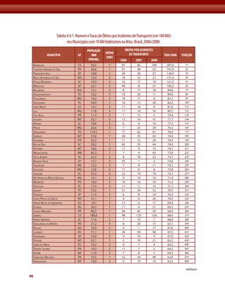 Tabela 4.4.1. Número e Taxas de Óbitos por Acidentes de Transporte (em 100 Mil)
                          nos Municípios com 10 Mil Habitantes ou Mais. Brasil, 2006/2008.
                                        POPULAÇÃO                 óBITOS POR ACIDENTES
                                                     MéDIA           DE TRANSPORTE
           MUNICÍPIO             UF        2008                                              TAXA 2008   POSIÇÃO
                                                     ANOS
                                         (POR MIL)             2006      2007       2008
 BArBAlhA                        Ce        52,5        1        97         85        109       207,6        1º
 CAmPinA GrAnde do sul           Pr        36,6        1        41         48         52       141,9        2º
 PAriquerA-Açu                   sP        18,8        3        20         30         27       136,4        3º
 novA AlvorAdA do sul            ms        12,4        3        16         12         21       131,4        4º
 Pouso redondo                   sC        14,3        3        16         17         19       121,2        5º
 mirACAtu                        sP        23,7        3        40          8         27       105,5        6º
 BACABeirA                       mA        15,1        3         8         17         18        94,8        7º
 AuGustinóPolis                  to        15,2        3        10         20         11        89,6        8º
 felixlândiA                     mG        14,2        3        18         11          8        87,1        9º
 vAssourAs                       rj        34,0        1        16         17         28        82,3       10º
 joão neivA                      es        14,7        3        11         16          9        81,6       11º
 luz                             mG        17,8        3        11         16         16        80,7       12º
 Céu Azul                        Pr        11,3        3         7         15          5       79,4        13º
 jACiArA                         mt        25,7        3        13         16         31        77,7       14º
 APiúnA                          sC        10,8        3         6          9         10       77,3        15º
 PrAtA                           mG        26,6        3         7         25         29       76,5        16º
 ArAGuAínA                       to       119,1        1        77         65         91        76,4       17º
 sorriso                         mt        57,8        1        38         35         43        74,4       18º
 PAlmeirA                        Pr        32,3        1        11         15         24        74,3       19º
 rio do sul                      sC        59,2        1        65         55         44        74,3       20º
 Poxoréo                         mt        18,0        3        17          9         14       74,1        21º
 mAnACAPuru                      Am        85,3        1         7          4         63       73,9        22º
 silvA jArdim                    rj        22,2        3         8         18         23       73,7        23º
 reGente feijó                   sP        17,7        3        35          1          3        73,6       24º
 eldorAdo                        ms        12,3        3         7          9         11       73,1        25º
 itAGuArA                        mG        12,8        3        11          9          8        72,8       26º
 joAçABA                         sC        25,2        3        22         14         19        72,7       27º
 rio verde de mAto Grosso        ms        19,1        3         9         16         16       71,4        28º
 morretes                        Pr        16,9        3        10         16         10        71,2       29º
 sAPuCAiA                        rj        17,4        3        17          5         15       71,1        30º
 GuruPi                          to        73,5        1        31         34         52        70,7       31º
 PArAPuã                         sP        11,4        3         6          8         10       70,3        32º
 ouro Preto do oeste             ro        37,1        1         4         11         26       70,0        33º
 vendA novA do imiGrAnte         es        19,7        3        13         11         17        69,4       34º
 estrelA                         rs        30,3        1        11          9         21       69,2        35º
 CAmPo mourão                    Pr        85,5        1        49         45         59        69,0       36º
 soBrAl                          Ce       180,0        1        98        135        124       68,9        37º
 Ponte serrAdA                   sC       11,6         3        7         10          7        68,8        38º
 ourilândiA do norte             PA        21,2        3         8         20         15       67,7        39º
 riAlmA                          Go       10,9         3        4           1        17        67,6        40º
 lAjeAdo                         rs       71,1         1        24         59         48        67,5       41º
 PArAiBunA                       sP       16,9         3        9         16          9        67,2        42º
 PoConé                          mt       32,1         1        2         10         21        65,5        43º
 terrA de AreiA                  rs       10,2         3        9           7          4        65,2       44º
 teixeirA soAres                 Pr        10,3        3        11          7          2        64,5       45º
 itAPeBi                         BA        11,9        3         7          9          7        64,3       46º
 frAnCisCo Beltrão               Pr        75,5        1        52         34         48        63,6       47º
 diAmAntino                      mt       19,0         3        6         14         16        63,3        48º

                                                                                                           continua
96
 