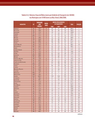 Tabela 4.4.2. Número e Taxas de Óbitos Jovens por Acidentes de Transporte (em 100 Mil)
                            nos Municípios com 10 Mil Jovens ou Mais. Brasil, 2006/2008.

                                      POPULAÇÃO                 óBITOS POR ACIDENTES
                                                   MéDIA           DE TRANSPORTE
           MUNICÍPIO            UF       2008                                                 TAXA     POSIÇÃO
                                                   ANOS
                                       (POR MIL)             2006       2007      2008
 BArBAlhA                      Ce        10,7        3         23        31         36       280,3        1
 rio do sul                    sC       10,4         3         18        20         14       166,5        2
 umuArAmA                      Pr        17,2        3         18        15         19       100,8        3
 tuBArão                       sC       17,1         3         9        29         11        95,6         4
 sorriso                       mt       11,7         3         8        12         12        91,4         5
 Brusque                       sC       18,4         3         13        16         19       86,8         6
 CAsCAvel                      Pr        55,9        1         39        40         47       84,1         7
 ArAPirACA                     Al        40,6        1         28        40         33       81,2         8
 toledo                        Pr        21,0        3         19        24          8       81,1         9
 CAmPo mourão                  Pr        15,3        3         13        11         13       80,5        10
 rondonóPolis                  mt       33,5         1         22        14         27       80,5        11
 soBrAl                        Ce        37,3        1         25        35         29       77,7        12
 CAmPinA GrAnde                PB        74,7        1         53        53         58       77,7        13
 três rios                     rj        12,2        3         13         7          8       76,8        14
 vitóriA                       es       53,9         1         25        29         39       72,4        15
 imPerAtriz                    mA        48,8        1         30        34         35       71,7        16
 mArABá                        PA        43,3        1         15        46         31       71,5        17
 frAnCisCo Beltrão             Pr        13,8        3         13         3         13       70,2        18
 jArAGuá do sul                sC       25,2         3         18        17         16       67,4        19
 CAmPos dos GoytACAzes         rj        72,0        1         42        48         48       66,7        20
 dourAdos                      ms       35,0         1         21        34         23       65,7        21
 jundiAí                       sP       55,2         1         40        24         36       65,2        22
 lAjeAdo                       rs       12,8         3         4        11         10        64,9        23
 BrAGAnçA PAulistA             sP       23,9         3         12        24         10       64,1        24
 ColAtinA                      es       19,8         3         12        11         15       64,0        25
 mAnhuAçu                      mG        14,1        3          8         7         12       63,8        26
 mAnACAPuru                    Am        18,2        3          0         1         33       62,4        27
 GoiâniA                       Go       226,1        1        110       142        141       62,4        28
 CAtAnduvA                     sP       18,2         3         6        15         13        62,3        29
 indAiAtuBA                    sP       30,7         1         5        16         19        61,8        30
 PirAssununGA                  sP       11,3         3         5         7          9        61,7        31
 russAs                        Ce       13,6         3          6       10          9        61,4        32
 PAto BrAnCo                   Pr       12,7         3          8         6          9       60,3        33
 CiAnorte                      Pr       11,7         3          5         7          9       60,0        34
 ArAruAmA                      rj       17,3         3         17        12          2       59,8        35
 PiCos                          Pi      14,5         3         10        5         11        59,8        36
 sArAndi                       Pr       15,1         3          9         6        12        59,7        37
 ArAPonGAs                     Pr       17,9         3         15         9          8       59,6        38
 ConCórdiA                     sC       11,8         3         4         8          9        59,4        39
 ArAGuAínA                     to       24,3         3         14        13         15       57,5        40
 AnáPolis                      Go       59,3         1         23        33         34       57,4        41
 GuArAPuAvA                    Pr       31,6         1         14        16         18       57,0        42
 APuCArAnA                     Pr       21,3         3         15        8         13        56,5        43
 itAPerunA                     rj       15,5         3         7         8         11        56,0        44
 sAquAremA                     rj       10,8         3         6         6           6       55,5        45
 AmPAro                        sP       10,8         3         2        12          4        55,5        46
 GuruPi                        to       14,8         3         6         6         12        53,9        47
 mossoró                       rn       48,3         1         37        28         26       53,8        48

                                                                                                        continua
98
 