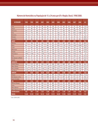 Número de Homicídios na População de 15 a 24 anos por UF e Região. Brasil, 1998/2008.

         UF/REGIÃO     1998     1999     2000     2001     2002     2003     2004     2005     2006     2007     2008      Δ%

 ACre                   51       14       50       50       68       56       51       42       61       37       44      -13,7
 AmAPá                  71       90       81       90       94       104      91       95       90       86       94      32,4
 AmAzonAs               256      241      249      201      218      255      211      245      299      290      319     24,6
 PArá                   297      195      289      361      423      521      546      733      746      830     1.086    265,7
 rondôniA               145      113      139      150      174      151      184      158      163      134      137     -5,5
 rorAimA                45       53       53       40       51       33       33       22       35       35       15      -66,7
 toCAntins              40       48       62       60       57       61       65       57       78       61       83      107,5
 NORTE                  905      754      923      952     1.085    1.181    1.181    1.352    1.472    1.473    1.778    96,5
 AlAGoAs                174      196      279      336      386      431      456      491      694      763      772     343,7
 bAhiA                  452      331      464      591      685      874      854     1.107    1.291    1.405    2.004    343,4
 CeArá                  311      347      432      442      480      495      551      614      647      735      776     149,5
 mArAnhão               74       70       133      208      194      259      252      322      337      394      455     514,9
 PArAíbA                149      137      212      198      231      216      232      271      296      318      368     147,0
 PernAmbuCo            1.808    1.640    1.745    1.938    1.759    1.808    1.743    1.810    1.807    1.832    1.776    -1,8
 PiAuí                  54       52       89       94       126      113      134      147      168      126      125     131,5
 rio GrAnde do norte    89       57       76       99       99       137      116      165      147      211      281     215,7
 serGiPe                53       112      152      195      212      180      147      156      219      188      185     249,1
 NORDESTE              3.164    2.942    3.582    4.101    4.172    4.513    4.485    5.083    5.606    5.972    6.742    113,1
 esPírito sAnto         596      573      533      558      681      639      645      645      671      684      754     26,5
 minAs GerAis           451      520      776      872     1.120    1.550    1.743    1.715    1.635    1.607    1.477    227,5
 rio de jAneiro        2.753    2.710    2.817    2.746    3.184    2.983    2.812    2.704    2.652    2.310    1.933    -29,8
 são PAulo             5.378    6.133    6.430    6.242    5.991    5.707    4.295    3.036    2.621    1.846    1.747    -67,5
 SUDESTE               9.178    9.936    10.556   10.418   10.976   10.879   9.495    8.100    7.579    6.447    5.911    -35,6
 PArAná                 511      546      615      690      849      947     1.144    1.202    1.204    1.261    1.388    171,6
 rio GrAnde do sul      463      511      533      604      664      626      716      697      641      751      737     59,2
 sAntA CAtArinA         107      97       105      139      177      218      201      220      230      229      276     157,9
 SUL                   1.081    1.154    1.253    1.433    1.690    1.791    2.061    2.119    2.075    2.241    2.401    122,1
 distrito federAl       330      332      341      369      356      407      374      331      303      342      366     10,9
 Goiás                  195      257      355      396      438      440      529      532      534      520      613     214,4
 mAto Grosso            230      218      278      289      280      276      252      269      298      249      267     16,1
 mAto Grosso do sul     201      172      213      177      210      244      222      208      206      231      243     20,9
 CENTRO-OESTE           956      979     1.187    1.231    1.284    1.367    1.377    1.340    1.341    1.342    1.489    55,8
 BRASIL                15.284   15.765   17.501   18.135   19.207   19.731   18.599   17.994   18.073   17.475   18.321   19,9

Fonte: SIM/SVS/MS




   15
 