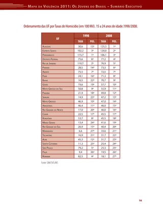 M apa   da   V iolência 2011: o s J oVens            do     b rasil – s uMário e xecutiVo




Ordenamento das UF por Taxas de Homicídio (em 100 Mil). 15 a 24 anos de idade.1998/2008.

                                                 1998                    2008
                                 UF
                                         TAXA           POS.      TAXA          POS.
                AlAGoAs                   30,6          13º       125,3          1º
                esPírito sAnto           102,2           3º       120,0          2º
                PernAmbuCo               115,7           1º       106,1          3º
                distrito federAl          75,6           6º       77,2           4º
                rio de jAneiro           110,7           2º       76,9           5º
                PArAná                    28,5          14º       73,3           6º
                AmAPá                     75,5           7º       72,5           7º
                PArá                      24,1          16º       71,3           8º
                bAhiA                     16,5          22º       70,7           9º
                Goiás                     19,6          19º       57,7          10º
                mAto Grosso do sul        50,8           9º       55,9          11º
                PArAíbA                   21,9          18º       49,8          12º
                serGiPe                   14,9          23º       47,2          13º
                mAto Grosso               46,9          10º       47,0          14º
                AmAzonAs                  46,4          11º       46,0          15º
                rio GrAnde do norte       17,0          20º       46,0          16º
                CeArá                     22,5          17º       45,5          17º
                rondôniA                  53,7           8º       45,5          18º
                minAs GerAis              13,4          24º       41,6          19º
                rio GrAnde do sul         26,9          15º       40,4          20º
                mArAnhão                  6,6           27º       33,6          21º
                toCAntins                 16,9          21º       31,7          22º
                ACre                      45,3          12º       31,7          23º
                sAntA CAtArinA            11,3          25º       25,4          24º
                são PAulo                 79,2           5º       25,3          25º
                PiAuí                     9,4           26º       19,5          26º
                rorAimA                   82,5           4º       18,1          27º

             Fonte: SIM/SVS/MS




                                                                                           16
 