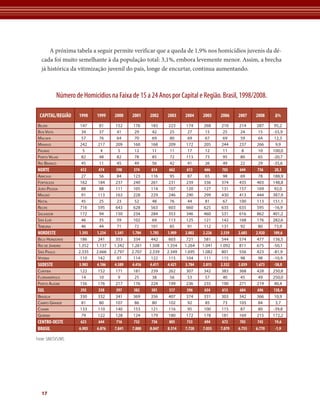A próxima tabela a seguir permite verificar que a queda de 1,9% nos homicídios juvenis da dé-
   cada foi muito semelhante à da população total: 3,1%, embora levemente menor. Assim, a brecha
   já histórica da vitimização juvenil do país, longe de encurtar, continua aumentando.



            Número de Homicídios na Faixa de 15 a 24 Anos por Capital e Região. Brasil, 1998/2008.

  CAPITAL/REGIÃO     1998    1999    2000    2001    2002    2003    2004    2005    2006    2007    2008     Δ%
 belém                147      81     152     176     183     223     174     268     210    214     287      95,2
 boA vistA            34       37      41      29      42      25      27      15      25     24      15     -55,9
 mACAPá               57       76      64      70      69      80      69      67      69     59      64      12,3
 mAnAus               242     217     209     160     168     209     172     205     244    237     266       9,9
 PAlmAs                5        4      5       12      11      11      17      12      11      8      10     100,0
 Porto velho          82       48      82      78      85      72     113      73      95     80      65     -20,7
 rio brAnCo           45       11      45      49      56      42      41      26      49     22      29     -35,6
 NORTE                612     474     598     574     614     662     613     666     703     644     736     20,3
 ArACAju              27       56      84     123     116      95      87      65      98     69      78     188,9
 fortAlezA            162     184     237     240     261     231     239     336     374    435     403     148,8
 joão PessoA          88       88     111     105     114     107     120     127     131    157     169      92,0
 mACeió               91      113     163     228     229     246     290     299     430    413     444     387,9
 nAtAl                45       25      23      52      48      76      44      81      67    100     113     151,1
 reCife               716     595     643     628     563     603     660     625     635    635     595     -16,9
 sAlvAdor             172      94     150     234     284     353     346     460     531    616     862     401,2
 são luís             46       35      59     102      69     113     125     121     142    168     176     282,6
 teresinA             46       44      71      72     101      85      91     112     131     92      80      73,9
 NORDESTE            1.393   1.234   1.541   1.784   1.785   1.909   2.002   2.226   2.539   2.685   2.920   109,6
 belo horizonte       186     241     353     334     442     603     721     581     544    574     477     156,5
 rio de jAneiro      1.352   1.137   1.342   1.261   1.508   1.354   1.264   1.041   1.092   811     675     -50,1
 são PAulo           2.335   2.666   2.797   2.707   2.339   2.349   1.695   1.082    801    556     423     -81,9
 vitóriA              110     142      97     114     122     115     104     111     115     98      98     -10,9
 SUDESTE             3.983   4.186   4.589   4.416   4.411   4.421   3.784   2.815   2.552   2.039   1.673   -58,0
 CuritibA             122     152     171     181     239     262     307     342     383    368     428     250,8
 floriAnóPolis        14       10       9      25      38      56      53      57      40     45      49     250,0
 Porto AleGre         156     176     217     176     224     199     236     235     190    271     219      40,4
 SUL                  292     338     397     382     501     517     596     634     613     684     696    138,4
 brAsíliA             330     332     341     369     356     407     374     331     303    342     366      10,9
 CAmPo GrAnde         81       80     107      86      80     102      92      85      73    105      84       3,7
 CuiAbá               133     110     140     153     121     116      95     100     115     87      80     -39,8
 GoiâniA              79      122     128     124     179     180     172     178     181    169     215     172,2
 CENTRO-OESTE         623     644     716     732     736     805     733     694     672     703     745     19,6
 BRASIL              6.903   6.876   7.841   7.888   8.047   8.314   7.728   7.035   7.079   6.755   6.770    -1,9

Fonte: SIM/SVS/MS




   17
 