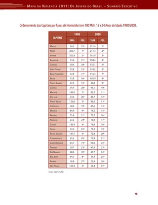 M apa   da   V iolência 2011: o s J oVens                  do   b rasil – s uMário e xecutiVo




Ordenamento das Capitais por Taxas de Homicídio (em 100 Mil). 15 a 24 Anos de Idade.1998/2008.

                                                  1998                  2008
                           CAPITAIS
                                           TAXA          POS.    TAXA          POS.

                        mACeió             54,3          15º     251,4          1º
                        reCife             255,7          1º     211,3          2º
                        vitóriA            202,8          2º     181,9          3º
                        sAlvAdor           33,6          21º     158,4          4º
                        CuritibA           39,4          18º     135,1          5º
                        joão PessoA        72,8          12º     124,2          6º
                        belo horizonte     42,9          17º     116,3          7º
                        belém              53,8          16º     105,9          8º
                        Porto AleGre       67,6          13º     96,0           9º
                        GoiâniA            34,4          20º     95,1          10º
                        mACAPá             100,0          7º     85,2          11º
                        são luís           23,4          26º     83,7          12º
                        Porto velho        125,8          5º     83,0          13º
                        fortAlezA          38,0          19º     81,6          14º
                        mAnAus             84,9           9º     78,2          15º
                        brAsíliA           75,6          11º     77,2          16º
                        ArACAju            27,2          24º     76,9          17º
                        CuiAbá             135,4          4º     76,6          18º
                        nAtAl              32,0          22º     73,2          19º
                        rio de jAneiro     141,1          3º     72,8          20º
                        floriAnóPolis      25,2          25º     70,4          21º
                        CAmPo GrAnde       63,7          14º     60,6          22º
                        teresinA           29,7          23º     47,9          23º
                        rio brAnCo         80,6          10º     47,7          24º
                        boA vistA          94,7           8º     29,4          25º
                        PAlmAs             18,8          27º     25,4          26º
                        são PAulo          122,3          6º     23,4          27º

                       Fonte: SIM/SVS/MS




                                                                                                18
 