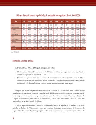 Número de Homicídios na População Total, por Região Metropolitana. Brasil, 1998/2008.

           RM        1998    1999     2000     2001     2002     2003     2004     2005     2006     2007     2008      Δ%

 belém               403      212      339      398      491      558      584      837      834      803     1.166    189,3
 belo horizonte      870      899     1.254    1.416    1.790    2.386    2.756    2.474    2.306    2.225    2.016    131,7
 CuritibA            554      658      694      770      839     1.042    1.163    1.313    1.381    1.329    1.649    197,7
 fortAlezA           493      658      781      759      860      849      875      992     1.090    1.267    1.232    149,9
 Porto AleGre        812      820     1.002    1.006    1.078    1.095    1.138    1.151    1.103    1.364    1.485    82,9
 reCife             2.788    2.568    2.577    2.877    2.534    2.666    2.591    2.632    2.666    2.680    2.553    -8,4
 rio de jAneiro     6.464    6.086    6.074    5.980    6.876    6.475    6.065    5.610    5.773    4.855    4.165    -35,6
 sAlvAdor            441      209      359      605      703      958      982     1.372    1.576    1.787    2.360    435,1
 são PAulo          10.122   11.499   11.321   11.214   9.855    9.517    7.378    5.613    5.028    3.812    3.625    -64,2
 vitóriA            1.273    1.171    1.059    1.074    1.216    1.200    1.241    1.164    1.291    1.329    1.334     4,8
 totAl rm           24.220   24.780   25.460   26.099   26.242   26.746   24.773   23.158   23.048   21.451   21.585   -10,9

Fonte: SIM/SVS/MS




   Homicídios segundo cor/raça

          Efetivamente, de 2002 a 2008, para a População Total:

          • O número de vítimas brancas caiu de 18.852 para 14.650, o que representa uma significativa
            diferença negativa, da ordem de 22,3%.
          • Já entre os negros, o número de vítimas de homicídio aumentou de 26.915 para 32.349, o
            que equivale a um crescimento de 20,2%. Com isso, a brecha que já existia em 2002 cresceu
            mais ainda e de forma drástica, como teremos oportunidade de ver a seguir.


      A região que se destaca por seus altos índices de vitimização é a Nordeste, onde Estados, como
   Paraíba, apresentam uma íngreme escalada desde 2002 para, em 2008, ostentar uma taxa de ví-
   timas negras 12 vezes maior, proporcionalmente, ao das vítimas brancas. Todavia, o Estado de
   Alagoas não fica muito atrás (índice 11 vezes maior), sendo forte também na Bahia, no Ceará, em
   Pernambuco e no Rio Grande do Norte.

      A tabela seguinte relaciona o número de homicídios com a população de cada UF, além de
   calcular os Índices de Vitimização Negra que resultam da relação entre as taxas de brancos e de
   negros. Que diz esse índice? Em que proporção, mais negros do que brancos morrem vítimas de


   19
 