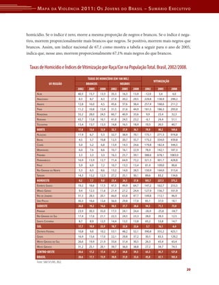 M apa          da   V iolência 2011: o s J oVens             do      b rasil – s uMário e xecutiVo



homicídio. Se o índice é zero, morre a mesma proporção de negros e brancos. Se o índice é nega-
tivo, morrem proporcionalmente mais brancos que negros. Se positivo, morrem mais negros que
brancos. Assim, um índice nacional de 67,1 como mostra a tabela a seguir para o ano de 2005,
indica que, nesse ano, morrem proporcionalmente 67,1% mais negros do que brancos.


  Taxas de Homicídio e Índices de Vitimização por Raça/Cor na População Total. Brasil, 2002/2008.

                                           Taxas de HOmIcídIO (em 100 mIL)
                                                                                            VITImIzaçÃO
                  UF/reGIÃO               BrancOs                  neGrOs
                                  2002     2005     2008    2002    2005     2008   2002      2005        2008
      ACre                         40,5     15,7    13,3    35,3    16,3     13,9   -12,9      3,4         4,0
      AmAzonAs                     8,3      8,7     4,3     27,4    20,2     29,5   229,8     138,9       290,2
      AmAPá                        12,8     16,0    4,5     45,6    37,6     38,4   257,4     168,6       211,2
      PArá                         11,2     10,8    13,4    31,5    31,6     44,9   181,5     186,3       293,0
      rondôniA                     55,2     28,0    24,5    60,7    40,9     33,6    9,9       23,4        32,3
      rorAimA                      43,7     13,8    16,1    41,0    24,5     23,2   -6,1       24,4        51,1
      toCAntins                    13,4     13,7    13,3    14,8    16,5     18,9   10,5       20,5        40,7
      nOrTe                        17,8     13,6    12,9    32,1    27,9     36,1   79,9       80,2       169,6
      AlAGoAs                      11,9     6,7     5,3     32,7    38,9     70,1   175,1     271,3       974,8
      bAhiA                        4,5      5,7     10,8    12,5    20,7     35,7   175,2     334,0       439,8
      CeArá                        5,0      5,2     6,8     13,9    14,3     24,6   179,8     182,4       344,5
      mArAnhão                     6,0      7,6     8,6     10,7    16,1     22,9   78,9      142,1       187,3
      PArAíbA                      3,3      3,3     3,3     16,3    25,7     39,1   388,6     678,1       1083,0
      PernAmbuCo                   16,9     13,9    12,7    71,4    64,9     72,2   321,5     301,7       428,8
      PiAuí                        5,9      6,9     7,2     10,7    13,3     13,4   81,9      109,0        90,8
      rio GrAnde do norte          5,3      6,3     8,6     13,2    14,0     28,5   150,9     144,0       313,4
      serGiPe                      14,3     13,2    12,3    27,2    25,1     30,1   89,6       83,2       134,6
      nOrdesTe                     8,2      7,7      9,0    23,4    26,3     37,8   185,7     227,3       375,2
      esPírito sAnto               19,2     18,6    17,5    47,5    49,9     64,7   147,2     162,7       253,5
      minAs GerAis                 9,4      12,5    11,6    21,4    27,2     24,4   127,9     156,7       101,9
      rio de jAneiro               31,5     28,5    20,1    66,0    63,8     47,7   109,8     112,1        96,9
      são PAulo                    30,3     18,6    13,6    56,0    29,8     17,0   85,1       37,0        18,1
      sUdesTe                      26,0     19,2    14,6    50,5    37,7     28,6   94,3       71,1        73,0
      PArAná                       23,9     30,3    35,0    17,5    24,1     24,4   -26,9     -25,8       -34,7
      rio GrAnde do sul            17,4     17,6    21,1    22,3    24,5     23,3   28,0       39,3        12,5
      sAntA CAtArinA               8,7      8,9     12,5    14,4    13,5     13,8   65,2       53,8        14,7
      sUL                          17,7     19,9    23,9    18,7    22,8     22,6    5,7       16,1        -6,4
      distrito federAl             10,8     9,8     10,2    53,1    48,2     52,1   390,8     355,2       425,1
      Goiás                        16,9     15,6    17,0    22,1    29,8     37,2   30,5       83,5       129,2
      mAto Grosso do sul           26,6     19,9    21,9    33,6    31,4     30,5   26,3       43,4        43,4
      mAto Grosso                  31,2     25,1    20,1    39,7    36,0     38,8   27,2       34,7        74,3
      cenTrO-OesTe                 20,6     17,2    17,4    33,7    34,8     39,3   63,3       85,7       127,8
      BrasIL                       20,6     17,1    15,9    30,0    31,0     33,6   45,8       67,1       103,4
      Fonte: SIM/SVS/MS, IBGE.

                                                                                                                   20
 