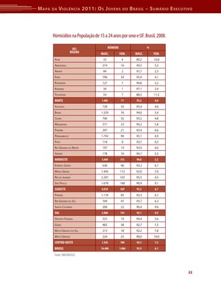 M apa   da   V iolência 2011: o s J oVens              do    b rasil – s uMário e xecutiVo




        Homicídios na População de 15 a 24 anos por sexo e UF. Brasil, 2008.

                          UF/               númerO                     %
                        reGIÃO      masc.            Fem.      masc.       Fem.
         ACre                         33              4         89,2       10,8
         AmAzonAs                     274             16        94,5       5,5
         AmAPá                        84              2         97,7       2,3
         PArá                         796             34        95,9       4,1
         rondôniA                     127             7         94,8       5,2
         rorAimA                      34              1         97,1       2,9
         toCAntins                    54              7         88,5       11,5
         nOrTe                       1.402            71        95,2       4,8
         AlAGoAs                      728             35        95,4       4,6
         bAhiA                       1.329            76        94,6       5,4
         CeArá                        700             35        95,2       4,8
         mArAnhão                     371             23        94,2       5,8
         PArAíbA                      297             21        93,4       6,6
         PernAmbuCo                  1.742            90        95,1       4,9
         PiAuí                        118             8         93,7       6,3
         rio GrAnde do norte          197             14        93,4       6,6
         serGiPe                      178             10        94,7       5,3
         nOrdesTe                    5.660           312        94,8       5,2
         esPírito sAnto               638             46        93,3       6,7
         minAs GerAis                1.495           112        93,0       7,0
         rio de jAneiro              2.207           103        95,5       4,5
         são PAulo                   1.678           168        90,9       9,1
         sUdesTe                     6.018           429        93,3       6,7
         PArAná                      1.176            85        93,3       6,7
         rio GrAnde do sul            704             47        93,7       6,3
         sAntA CAtArinA               206             22        90,4       9,6
         sUL                         2.086           154        93,1       6,9
         distrito federAl             323             19        94,4       5,6
         Goiás                        482             38        92,7       7,3
         mAto Grosso do sul           213             18        92,2       7,8
         mAto Grosso                  224             25        90,0       10,0
         cenTrO-OesTe                1.242           100        92,5       7,5
         BrasIL                      16.408          1.066      93,9       6,1

         Fonte: SIM/DATASUS



                                                                                        22
 