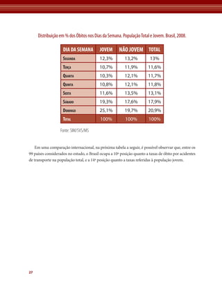 Distribuição em % dos Óbitos nos Dias da Semana. População Total e Jovem. Brasil, 2008.

                    DIA DA SEMANA         JOVEM       nÃO JOVem TOTAL
                    SEGUNDA               12,3%          13,2%          13%
                    TERçA                 10,7%          11,9%         11,6%
                    QUARTA                10,3%          12,1%         11,7%
                    QUINTA                10,8%          12,1%         11,8%
                    SEXTA                 11,6%          13,5%         13,1%
                    SáBADO                19,3%          17,6%         17,9%
                    DOMINGO               25,1%          19,7%         20,9%
                    TOTAL                 100%           100%          100%

                  Fonte: SIM/SVS/MS


   Em uma comparação internacional, na próxima tabela a seguir, é possível observar que, entre os
99 países considerados no estudo, o Brasil ocupa a 10ª posição quanto a taxas de óbito por acidentes
de transporte na população total, e a 14ª posição quanto a taxas referidas à população jovem.




27
 