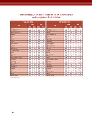 Ordenamento das UFs por Taxas de Suicídio (em 100 Mil) na População Total
                                  e na População Jovem. Brasil, 1998/2008.

                       POPULaçÃO TOTaL                                              POPULaçÃO JOVem
                                  1998             2008                                        1998            2008
              UF                                                           UF
                               Taxa      POs.   Taxa   POs.                                Taxa    POs.     Taxa   POs.
rio GrAnde do sul              10,9      1º     10,7   1º     rorAimA                       12,4       1º   16,9       1º
sAntA CAtArinA                  7,8       2º     8,1    2º    mAto Grosso do sul            7,3        5º   14,3       2º
mAto Grosso do sul              5,6       5º     7,8    3º    AmAPá                         3,1       18º   11,6      3º
rorAimA                         6,7       4º     7,5    4º    rio GrAnde do sul             9,3        2º    8,9       4º
PiAuí                           2,5      22º     7,1    5º    PiAuí                         2,5       21º    8,7       5º
toCAntins                       2,9      19º     6,6    6º    AmAzonAs                      6,3        7º    8,5       6º
CeArá                           3,7      12º     6,4    7º    toCAntins                     4,3       14º    8,0       7º
Goiás                           4,0      11º     6,2    8º    rondôniA                      7,8        4º    8,0       8º
mAto Grosso                     5,5       6º     6,2    9º    mAto Grosso                   5,4       10º    7,8       9º
PArAná                          7,1       3º     5,7   10º    distrito federAl              6,9        6º    7,0      10º
serGiPe                         2,0      24º     5,5   11º    sAntA CAtArinA                6,2        8º    6,9      11º
minAs GerAis                    3,4      14º     5,3   12º    PArAná                        8,3        3º    6,6      12º
distrito federAl                5,0       7º     5,2   13º    CeArá                         4,2       15º    6,5      13º
AmAPá                           3,0      18º     5,1   14º    Goiás                         4,6       12º    5,9      14º
rondôniA                        4,8       9º     5,1   15º    minAs GerAis                  3,7       16º    5,3      15º
ACre                            3,0      16º     4,9   16º    PernAmbuCo                    3,5       17º    5,0      16º
rio GrAnde do norte             2,5      23º     4,7   17º    PArá                          5,4        9º    4,8      17º
são PAulo                       4,9       8º     4,5   18º    rio GrAnde do norte           2,0       23º    4,7      18º
AmAzonAs                        3,0      17º     4,4   19º    AlAGoAs                       3,1       19º    4,7      19º
esPírito sAnto                  4,2      10º     4,3   20º    serGiPe                       2,5       22º    4,6      20º
PArAíbA                         1,5      25º     4,2   21º    são PAulo                     5,3       11º    4,4      21º
PernAmbuCo                      3,6      13º     4,2   22º    mArAnhão                      1,0       27º    4,1      22º
AlAGoAs                         2,8      20º     3,4   23º    PArAíbA                       1,7       25º    3,9      23º
PArá                            3,1      15º     3,0   24º    ACre                          2,6       20º    2,9      24º
mArAnhão                        1,2      26º     2,8   25º    esPírito sAnto                4,4       13º    2,7      25º
bAhiA                           1,1      27º     2,6   26º    bAhiA                         1,2       26º    2,0      26º
rio de jAneiro                  2,7      21º     2,2   27º    rio de jAneiro                1,8       24º    1,5      27º
Fonte: SIM/SVS/MS




 35
 