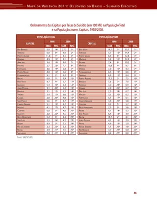 M apa     da   V iolência 2011: o s J oVens          do   b rasil – s uMário e xecutiVo




              Ordenamento das Capitais por Taxas de Suicídio (em 100 Mil) na População Total
                             e na População Jovem. Capitais, 1998/2008.
                    POPULaçÃO TOTaL                                       POPULaçÃO JOVem
                              1998          2008                                    1998         2008
         caPITaL                                                caPITaL
                           Taxa   POs.   Taxa   POs.                            Taxa   POs.   Taxa   POs.
rio brAnCo                 5,0    14º    27,2    1º    boA vistA                19,7    1º    15,7       1º
teresinA                    6,0    8º     9,6    2º    teresinA                 5,7    15º    14,4      2º
Porto AleGre               11,8    1º     8,5    3º    Porto velho              8,9     6º    12,8       3º
GoiâniA                     4,9   15º    8,1     4º    mACAPá                   5,2    16º    12,0      4º
ArACAju                     3,6   18º    8,0     5º    PAlmAs                   7,4     8º    10,2       5º
PAlmAs                      2,7   23º    7,1     6º    mAnAus                   10,8    4º     9,7       6º
fortAlezA                   3,6   19º    6,8     7º    vitóriA                  7,0    10º     9,3       7º
Porto velho                 4,8   16º    6,6     8º    floriAnóPolis            6,5    12º     8,6       8º
floriAnóPolis               9,1    2º     6,2    9º    GoiâniA                  6,9    11º     8,4       9º
reCife                      6,0    7º     5,9   10º    Porto AleGre             12,2    3º     7,5      10º
boA vistA                   8,7    4º     5,7   11º    brAsíliA                 7,6     7º     7,0      11º
mAnAus                      5,4   10º    5,3    12º    ArACAju                  3,0    23º     6,9      12º
joão PessoA                 3,1   20º    5,2    13º    CuiAbá                   2,0    25º     6,7      13º
brAsíliA                    5,1   12º    5,2    14º    são luís                 2,0    24º     6,7      14º
vitóriA                     5,4   11º    5,0    15º    mACeió                   3,1    22º     6,2      15º
CuiAbá                      2,0   26º    4,8    16º    fortAlezA                5,1    17º     6,1      16º
são PAulo                   5,6    9º     4,7   17º    CAmPo GrAnde             3,9    20º     5,8      17º
CAmPo GrAnde                5,1   13º    4,7    18º    CuritibA                 9,2     5º     5,7      18º
mACeió                      4,1   17º    4,7    19º    belo horizonte           7,0     9º     5,6      19º
CuritibA                    6,8    5º     4,6   20º    reCife                   6,1    14º     5,3      20º
mACAPá                      2,8   22º    4,5    21º    são PAulo                6,4    13º     4,9      21º
belo horizonte              6,2    6º     4,3   22º    belém                    13,7    2º     4,1      22º
são luís                    2,5   24º    4,2    23º    joão PessoA              4,1    19º     2,9      23º
belém                       8,9    3º     2,5   24º    nAtAl                    4,9    18º     1,9      24º
rio de jAneiro              2,3   25º    2,3    25º    rio de jAneiro           1,1    26º     1,0      25º
nAtAl                       2,9   21º    1,5    26º    rio brAnCo               3,7    21º     0,0      26º
sAlvAdor                    0,4   27º    0,4    27º    sAlvAdor                 0,4    27º     0,0      27º
Fonte: SIM/SVS/MS




                                                                                                        36
 