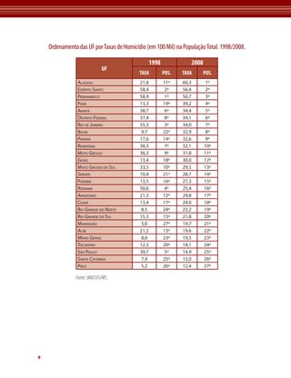Ordenamento das UF por Taxas de Homicídio (em 100 Mil) na População Total. 1998/2008.

                                                  1998                 2008
                             UF
                                           TAXA          POS.   TAXA          POS.
                AlAGoAs                    21,8          11º    60,3          1º
                esPírito sAnto             58,4           2º    56,4          2º
                PernAmbuCo                 58,9           1º    50,7          3º
                PArá                       13,3          19º    39,2          4º
                AmAPá                      38,7           6º    34,4          5º
                distrito federAl           37,4           8º    34,1          6º
                rio de jAneiro             55,3           3º    34,0          7º
                bAhiA                      9,7           22º    32,9          8º
                PArAná                     17,6          14º    32,6          9º
                rondôniA                   38,3           7º    32,1          10º
                mAto Grosso                36,3           9º    31,8          11º
                Goiás                      13,4          18º    30,0          12º
                mAto Grosso do sul         33,5          10º    29,5          13º
                serGiPe                    10,4          21º    28,7          14º
                PArAíbA                    13,5          16º    27,3          15º
                rorAimA                    50,6           4º    25,4          16º
                AmAzonAs                   21,3          12º    24,8          17º
                CeArá                      13,4          17º    24,0          18º
                rio GrAnde do norte        8,5           24º    23,2          19º
                rio GrAnde do sul          15,3          15º    21,8          20º
                mArAnhão                   5,0           27º    19,7          21º
                ACre                       21,2          13º    19,6          22º
                minAs GerAis               8,6           23º    19,5          23º
                toCAntins                  12,3          20º    18,1          24º
                são PAulo                  39,7           5º    14,9          25º
                sAntA CAtArinA             7,9           25º    13,0          26º
                PiAuí                      5,2           26º    12,4          27º

               Fonte: SIM/SVS/MS




9
 
