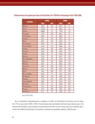 Ordenamento das Capitais por Taxas de Homicídio (em 100 Mil) na População Total.1998/2008.

                                                1998                    2008
                      CAPITAL
                                        TAXA           POS.     TAXA           POS.
                mACeió                  33,3           14º      107,1           1º
                reCife                  114,0           1º       85,2           2º
                vitóriA                 106,6           2º       73,9           3º
                sAlvAdor                15,4           25º       60,1           4º
                joão PessoA             38,4           11º       60,0           5º
                CuritibA                22,7           18º       56,5           6º
                belém                   29,1           16º       47,0           7º
                Porto velho             70,3            4º      46,9           8º
                Porto AleGre            31,4           15º       46,8           9º
                GoiAniA                 22,6           19º       44,3          10º
                são luis                16,5           23º       43,4          11º
                CuiAbá                  76,0            3º      42,8           12º
                mACAPá                  51,0            8º      42,1           13º
                belo horizonte          25,0           17º       41,9          14º
                ArACAju                 16,8           22º       40,8          15º
                mAnAus                  40,7            9º      38,4           16º
                fortAlezA               20,3           20º       35,9          17º
                brAsíliA                37,4           12º       34,1          18º
                nAtAl                   16,2           24º       31,1          19º
                rio de jAneiro          62,6            5º      31,0           20º
                rio brAnCo              38,4           10º       28,9          21º
                teresinA                17,6           21º       27,0          22º
                CAmPo GrAnde            36,4           13º       25,6          23º
                boA vistA               51,5            7º      24,9           24º
                floriAnóPolis            9,3           27º      22,6           25º
                PAlmAs                  12,7           26º       18,5          26º
                são PAulo               61,1            6º      14,8           27º

               Fonte: SIM/SVS/MS

   Ao se considerar conjuntamente as capitais e as RM, os homicídios cresceram em um ritmo
de 7,7% ao ano entre 1980 e 1996. O crescimento das metrópoles foi bem mais intenso que o do
interior dos Estados, cuja evolução no período foi de 4,9% ao ano. Nessa fase, fica evidente que o
motor da violência homicida se encontrava centrado nas grandes capitais e RM do país.



11
 
