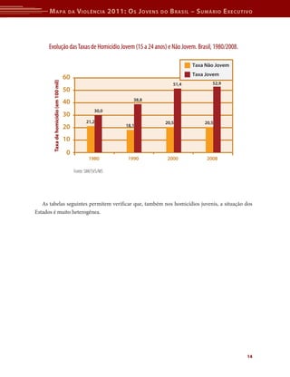 M apa                               da   V iolência 2011: o s J oVens   do   b rasil – s uMário e xecutiVo




      Evolução das Taxas de Homicídio Jovem (15 a 24 anos) e Não Jovem. Brasil, 1980/2008.
Grá co 3.10.2. Evolução das Taxas de Homicídio Jovem (15 a 24 anos) e Não Jovem. Brasil, 1980/2008.
                                                                                           Taxa Não Jovem
                                                                                           Taxa Jovem
                                         60
        Taxa de homicídio (em 100 mil)




                                                                                    51,4          52,9
                                         50
                                                                     38,8
                                         40
                                                         30,0
                                         30
                                                     21,2                      20,5            20,5
                                         20                       18,1


                                         10
                                         0
                                                      1980         1990         2000            2008

                                              Fonte: SIM/SVS/MS




   As tabelas seguintes permitem verificar que, também nos homicídios juvenis, a situação dos
Estados é muito heterogênea.




                                                                                                              14
 