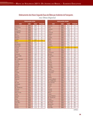M apa         da   V iolência 2011: o s J oVens           do    b rasil – s uMário e xecutiVo




       Ordenamento dos Países Segundo Taxas de Óbito por Acidentes de Transporte.
                                        Ano: Último Disponível.
                    populaÇÃo total                                    populaÇÃo JoVeM
        paÍs             ano     taxa   posiÇÃo             paÍs            ano    taxa    posiÇÃo
venezuelA                2007    28,9     1º        bermudAs                2006    61,5     1º
el sAlvAdor              2006    27,3     2º        ArubA                   2006    42,7     2º
rússiA                   2006    26,8     3º        venezuelA               2007    37,6     3º
CAzAquistão              2008    23,6     4º        belize                  2004    34,8     4º
sAn mArino               2005    23,5     5º        GuAdAluPe               2006    31,8     5º
belize                   2004    22,9     6º        dominiCA                2006    30,9     6º
bAhAmAs                  2005    22,2     7º        bélGiCA                 2004    29,0     7º
bermudAs                 2006    21,1     8º        tAilândiA               2006    27,6     8º
uCrâniA                  2008    20,8     9º        eeuu                    2005    26,7     9º
brAsil                   2008    20,7     10º       mAlásiA                 2006    26,7     10º
GuiAnA                   2005    20,5     11º       CroáCiA                 2008    26,2     11º
bielorrússiA             2007    19,8     12º       uCrâniA                 2008    26,1     12º
quirGuistão              2008    19,5     13º       mArtiniCA               2006    25,9     13º
equAdor                  2006    18,2     14º       brAsil                  2008    25,7     14º
lituâniA                 2008    17,9     15º       ChiPre                  2007    25,6     15º
romêniA                  2008    17,8     16º       GréCiA                  2008    25,2     16º
letôniA                  2008    17,3     17º       CAzAquistão             2008    25,1     17º
GuAdAluPe                2006    16,8     18º       bAhAmAs                 2005    23,9     18º
reP .dA CoreiA           2006    16,3     19º       bielorrússiA            2007    22,7     19º
eeuu                     2005    16,1     20º       letôniA                 2008    22,5     20º
reP. dA moldáviA         2008    16,0     21º       GuiAnA                  2005    22,4     21º
tAilândiA                2006    16,0     22º       lituâniA                2008    22,3     22º
CroáCiA                  2008    15,9     23º       bulGáriA                2008    21,6     23º
CostA riCA               2006    15,9     24º       PArAGuAi                2006    21,3     24º
surinAme                 2005    15,9     25º       eslovêniA               2008    21,2     25º
PolôniA                  2008    15,8     26º       Porto riCo              2005    20,9     26º
PAnAmá                   2006    15,4     27º       PolôniA                 2008    20,8     27º
GréCiA                   2008    15,3     28º       ilhAs CAymAn            2004    19,5     28º
ColômbiA                 2006    15,3     29º       el sAlvAdor             2006    19,5     29º
ArubA                    2006    15,2     30º       KuwAit                  2008    19,4     30º
mAuríCio                 2008    14,5     31º       estôniA                 2008    18,5     31º
mArtiniCA                2006    14,5     32º       romêniA                 2008    18,5     32º
PArAGuAi                 2006    14,5     33º       irlAndA do norte        2007    18,4     33º
Chile                    2005    14,4     34º       reP. dA moldáviA        2008    17,8     34º
bulGáriA                 2008    14,3     35º       novA zelândiA           2006    17,7     35º
eslováquiA               2005    14,2     36º       esPAnhA                 2005    17,7     36º
méxiCo                   2007    14,0     37º       reunião                 2006    17,5     37º
reP. dominiCAnA          2004    13,6     38º       itáliA                  2007    17,5     38º
PortuGAl                 2005    13,3     39º       equAdor                 2006    17,3     39º
hunGriA                  2008    12,9     40º       surinAme                2005    17,2     40º
áfriCA do sul            2007    12,8     41º       méxiCo                  2007    16,7     41º
ChiPre                   2007    12,6     42º       CAnAdá                  2004    16,7     42º
GrAnAdA                  2005    12,4     43º       GuiAnA frAnCesA         2006    16,7     43º
estôniA                  2008    12,4     44º       reP. dominiCAnA         2004    16,6     44º
sérviA                   2008    12,4     45º       PAnAmá                  2006    16,4     45º
eslovêniA                2008    12,3     47º       luxemburGo              2006    16,2     47º
Porto riCo               2005    12,2     48º       reP. CheCA              2008    16,0     48º
bélGiCA                  2004    11,6     49º       quirGuistão             2008    15,9     49º
AlbâniA                  2004    11,3     50º       ColômbiA                2006    15,7     50º
esPAnhA                  2005    11,3     51º       CostA riCA              2006    15,3     51º
                                                                                            continua


                                                                                                       28
 