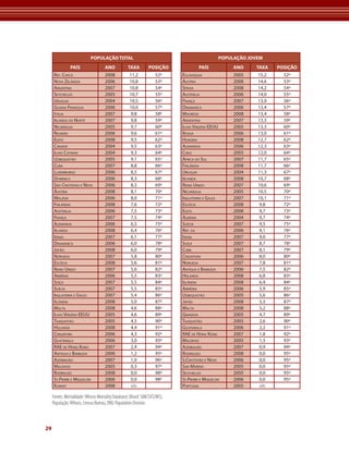 populaÇÃo total                                                     populaÇÃo JoVeM
                paÍs                 ano            taxa         posiÇÃo             paÍs            ano    taxa    posiÇÃo
      reP. CheCA                     2008            11,2            52º     eslováquiA              2005    15,2     52º
      novA zelândiA                  2006            10,8            53º     áustriA                 2008    14,6     53º
      ArGentinA                      2007            10,8            54º     sérviA                  2008    14,2     54º
      seyChelles                     2005            10,7            55º     AustráliA               2006    14,0     55º
      uruGuAi                        2004            10,5            56º     frAnçA                  2007    13,9     56º
      GuiAnA frAnCesA                2006            10,0            57º     dinAmArCA               2006    13,4     57º
      itáliA                         2007            9,8             58º     mAuríCio                2008    13,4     58º
      irlAndA do norte               2007            9,8             59º     ArGentinA               2007    13,3     59º
      niCAráGuA                      2005            9,7             60º     ilhAs virGens-eeuu      2005    13,3     60º
      reunião                        2006            9,6             61º     rússiA                  2006    13,0     61º
      eGito                          2008            9,5             62º     hunGriA                 2008    12,7     62º
      CAnAdá                         2004            9,5             63º     AlemAnhA                2006    12,3     63º
      ilhAs CAymAn                   2004            9,3             64º     Chile                   2005    12,0     64º
      uzbequistão                    2005            9,1             65º     áfriCA do sul           2007    11,7     65º
      CubA                           2007            8,8             66º     finlândiA               2008    11,7     66º
      luxemburGo                     2006            8,5             67º     uruGuAi                 2004    11,3     67º
      dominiCA                       2006            8,3             68º     irlAndA                 2008    10,7     68º
      são Cristóvão e nevis          2006            8,3             69º     reino unido             2007    10,6     69º
      áustriA                        2008            8,1             70º     niCAráGuA               2005    10,5     70º
      mAlásiA                        2006            8,0             71º     inGlAterrA e GAles      2007    10,1     71º
      finlândiA                      2008            7,6             72º     esCóCiA                 2008    9,8      72º
      AustráliA                      2006            7,5             73º     eGito                   2008    9,7      73º
      frAnçA                         2007            7,5             74º     AlbâniA                 2004    9,7      74º
      AlemAnhA                       2006            6,5             75º     suéCiA                  2007    9,5      75º
      irlAndA                        2008            6,4             76º     reP. dA                 2006    9,1      76º
      isrAel                         2007            6,1             77º     isrAel                  2007    9,0      77º
      dinAmArCA                      2006            6,0             78º     suíçA                   2007    8,7      78º
      jAPão                          2008            6,0             79º     CubA                    2007    8,1      79º
      norueGA                        2007            5,8             80º     CinGAPurA               2006    8,0      80º
      esCóCiA                        2008            5,6             81º     norueGA                 2007    7,8      81º
      reino unido                    2007            5,6             82º     AntíGuA e bArbudA       2006    7,5      82º
      ArmêniA                        2006            5,5             83º     holAndA                 2008    6,8      83º
      suíçA                          2007            5,5             84º     islândiA                2008    6,4      84º
      suéCiA                         2007            5,5             85º     ArmêniA                 2006    5,9      85º
      inGlAterrA e GAles             2007            5,4             86º     uzbequistão             2005    5,6      86º
      islândiA                       2008            5,0             87º     jAPão                   2008    5,3      87º
      mAltA                          2008            4,6             88º     mAltA                   2008    5,2      88º
      ilhAs virGens-eeuu             2005            4,6             89º     GrAnAdA                 2005    4,7      89º
      tAjiquistão                    2005            4,5             90º     tAjiquistão             2005    2,6      90º
      holAndA                        2008            4,4             91º     GuAtemAlA               2006    2,2      91º
      CinGAPurA                      2006            4,3             92º     rAe de honG KonG        2007    1,8      92º
      GuAtemAlA                      2006            3,0             93º     mAldivAs                2005    1,3      93º
      rAe de honG KonG               2007            2,4             94º     AzerbAijão              2007    0,9      94º
      AntíGuA e bArbudA              2006            1,2             95º     rodriGues               2008    0,0      95º
      AzerbAijão                     2007            1,0             96º     s.Cristóvão e nevis     2006    0,0      95º
      mAldivAs                       2005            0,3             97º     sAn mArino              2005    0,0      95º
      rodriGues                      2008            0,0             98º     seyChelles              2005    0,0      95º
      st.Pierre e miquelon           2006            0,0             98º     st.Pierre e miquelon    2006    0,0      95º
      KuwAit                         2008             s/d                    PortuGAl                2005     s/d


     Fontes: Mortalidade: Whosis Mortality Databases (Brasil: SIM/SVS/MS).
     População: Whosis, Census Bureau, ONU Population Division.



29
 