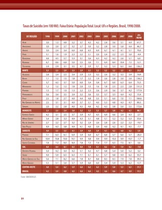 Taxas de Suicídio (em 100 Mil). Faixa Etária: População Total. Local: UFs e Regiões. Brasil, 1998/2008.

                                                                                                      ∆%
         UF/REGIÃO     1998   1999   2000   2001   2002   2003   2004   2005   2006   2007   2008    98/08
 ACre                  3,0    1,3    4,8    5,2    3,7    4,3     4,2    2,8    3,6    5,1    4,9    61,7
 AmAzonAs              3,0    2,0    2,7    3,2    2,7    3,0     3,2    2,8    3,0    5,8    4,4    46,7
 AmAPá                 3,0    2,4    3,4    6,0    6,8    6,5     6,9    6,7    4,1    4,1    5,1    70,0
 PArá                  3,1    1,6    1,9    2,3    2,2    2,1     2,0    2,4    2,2    2,5    3,0    -4,4
 rondôniA              4,8    4,5    5,7    5,3    3,1    3,6     4,3    4,2    4,2    2,6    5,1     6,0
 rorAimA               6,7    8,6    6,8    5,0    5,5    5,6     7,1    6,9    8,4   10,4    7,5    12,1
 toCAntins             2,9    2,9    3,1    3,5    4,1    5,9     5,1    5,2    5,3    6,5    6,6    126,2
 NORTE                 3,3    2,3    2,9    3,3     2,9    3,1    3,2    3,2    3,2    3,5    4,1    23,9
 AlAGoAs               2,8    2,4    2,5    3,4    2,9    2,3     3,2    2,6    3,2    3,5    3,4    19,9
 bAhiA                 1,1    1,2    1,5    1,8    1,7    2,2     1,9    2,6    2,8    3,0    2,6    138,2
 CeArá                 3,7    4,2    3,7    5,0    6,0    5,4     5,8    6,7    6,0    6,3    6,4    73,3
 mArAnhão              1,2    1,2    1,2    1,8    2,0    1,5     1,6    1,8    2,5    2,5    2,8    131,3
 PArAíbA               1,5    1,7    1,0    1,3    2,2    2,3     2,6    2,9    3,6    3,7    4,2    177,9
 PernAmbuCo            3,6    3,4    3,5    3,4    3,2    3,6     3,5    3,7    3,5    4,4    4,2    15,4
 PiAuí                 2,5    1,8    2,7    4,0    4,4    4,8     5,5    5,1    6,0    7,0    7,1    184,6
 rio GrAnde do norte   2,5    3,1    3,1    4,0    3,7    5,1     4,0    5,3    4,8    4,3    4,7    89,3
 serGiPe               2,0    2,2    2,8    4,0    4,5    4,6     4,2    4,3    3,8    5,0    5,5    172,6
 NORDESTE              2,3    2,3    2,4    3,0     3,2    3,3    3,3    3,7    3,8    4,2    4,1    80,1
 esPírito sAnto        4,2    3,1    3,5    3,7    3,9    4,7     4,5    4,9    4,6    3,9    4,3     2,7
 minAs GerAis          3,4    2,8    3,3    4,4    4,3    5,1     4,8    5,1    5,2    5,2    5,3    55,6
 rio de jAneiro        2,7    2,2    2,7    3,2    3,2    2,4     2,6    2,8    2,6    2,2    2,2    -19,7
 são PAulo             4,9    4,3    3,8    4,4    4,1    4,0     3,9    4,0    4,2    4,1    4,5    -7,7
 SUDESTE               4,0    3,5    3,5    4,1     3,9    4,0    3,9    4,1    4,2    4,0    4,2     5,9
 PArAná                7,1    6,3    6,1    6,9    5,9    6,0     6,7    6,6    5,7    6,0    5,7    -20,3
 rio GrAnde do sul     10,9   10,8   10,0   10,1   9,9    9,8     9,9    9,9   10,5    9,9   10,7    -1,7
 sAntA CAtArinA        7,8    7,3    8,0    8,4    7,8    7,3     7,4    7,7    6,5    7,5    8,1     3,6
 SUL                   8,8    8,4    8,1    8,5     8,0    7,8    8,1    8,2    7,8    7,9    8,2     -7,0
 distrito federAl      5,0    4,2    4,4    4,2    5,1    4,2     4,7    4,8    5,4    5,0    5,2     3,2
 Goiás                 4,0    5,4    6,5    6,3    7,1    6,1     6,1    5,7    4,8    4,9    6,2    55,7
 mAto Grosso do sul    5,6    7,1    8,2    6,6    7,8    8,7     8,8    8,5    8,5    7,9    7,8    39,3
 mAto Grosso           5,5    5,1    5,6    5,7    5,9    6,0     6,0    5,4    5,9    5,3    6,2    12,7
 CENTRO-OESTE          4,8    5,4    6,2    5,9     6,6    6,2    6,3    5,9    5,8    5,5    6,3    31,1
 BRASIL                4,2    3,9    4,0    4,5     4,4    4,4    4,5    4,6    4,6    4,7    4,9    17,1

Fonte: SIM/DATASUS




31
 