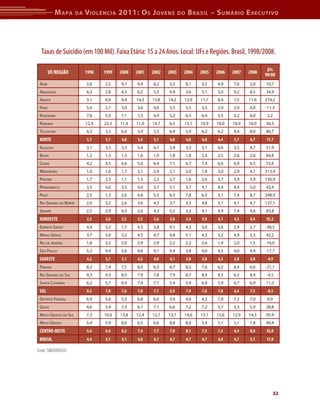 M apa      da   V iolência 2011: o s J oVens              do    b rasil – s uMário e xecutiVo




  Taxas de Suicídio (em 100 Mil). Faixa Etária: 15 a 24 Anos. Local: UFs e Regiões. Brasil, 1998/2008.

                                                                                                              ∆%
         UF/REGIÃO          1998   1999   2000   2001   2002   2003    2004      2005   2006   2007   2008   98/08
 ACre                       2,6    2,5    9,7    9,4    6,2    5,3         8,1   3,5    4,9    7,6    2,9    10,7
 AmAzonAs                   6,3    2,8    4,5    6,2    5,5    4,9         3,6   5,1    5,0    9,2    8,5    34,9
 AmAPá                      3,1    6,9    9,4    14,3   13,8   14,2    12,9      11,7   8,4    7,5    11,6   274,2
 PArá                       5,4    2,7    3,0    3,6    4,0    3,5         3,3   3,3    2,9    2,9    4,8    -11,3
 rondôniA                   7,8    5,9    7,1    7,3    4,9    5,2         6,3   6,4    3,5    3,2    8,0     2,2
 rorAimA                    12,4   22,3   11,4   11,0   14,7   6,5     15,1      10,9   18,0   18,9   16,9   36,3
 toCAntins                  4,3    3,3    6,0    3,9    3,5    6,4         5,9   6,2    6,2    9,4    8,0    86,7
 NORTE                      5,7    3,7    4,8    5,4    5,1    4,8         4,8   4,8    4,4    5,7    6,7    17,7
 AlAGoAs                    3,1    3,3    2,3    5,4    4,7    2,4         3,2   3,1    4,6    3,5    4,7    51,9
 bAhiA                      1,2    1,3    1,3    1,6    1,9    1,8         1,8   2,4    2,5    2,6    2,0    64,8
 CeArá                      4,2    4,5    4,6    5,6    6,4    7,1         6,7   7,4    6,6    6,9    6,5    53,6
 mArAnhão                   1,0    1,6    1,7    3,1    2,9    2,1         2,0   1,8    3,0    2,9    4,1    313,4
 PArAíbA                    1,7    2,3    1,1    1,5    2,2    2,7         1,6   2,6    3,7    3,9    3,9    130,9
 PernAmbuCo                 3,5    4,0    3,5    4,0    3,7    5,1         3,7   4,1    4,4    4,4    5,0    43,4
 PiAuí                      2,5    1,3    2,6    4,6    5,5    6,3         7,8   6,5    5,1    7,4    8,7    248,9
 rio GrAnde do norte        2,0    3,2    2,6    3,6    4,3    3,7         3,3   4,8    5,1    4,1    4,7    137,1
 serGiPe                    2,5    2,9    4,5    2,6    4,3    5,2         3,2   4,1    4,9    7,4    4,6    83,8
 NORDESTE                   2,3    2,6    2,5    3,3    3,6    3,8         3,4   3,9    4,1    4,3    4,4    92,2
 esPírito sAnto             4,4    3,2    1,7    4,5    3,8    4,1         4,3   3,0    3,6    2,9    2,7    -38,5
 minAs GerAis               3,7    3,6    3,2    4,5    4,7    4,8         5,1   4,3    5,2    4,9    5,3    42,2
 rio de jAneiro             1,8    2,2    2,0    2,9    2,9    2,2         2,2   2,6    1,9    2,0    1,5    -16,0
 são PAulo                  5,3    4,4    3,6    4,6    4,1    4,4         3,8   4,0    4,5    4,0    4,4    -17,7
 SUDESTE                    4,2    3,7    3,1    4,2    4,0    4,1         3,8   3,8    4,2    3,8    4,0     -4,9
 PArAná                     8,3    7,4    7,5    8,0    6,3    6,7         8,2   7,6    6,2    6,4    6,6    -21,1
 rio GrAnde do sul          9,3    9,3    8,5    7,9    7,8    7,9         8,7   8,4    8,5    6,3    8,9    -4,5
 sAntA CAtArinA             6,2    5,7    6,4    7,4    7,1    5,4         5,9   6,4    5,9    6,7    6,9    11,3
 SUL                        8,2    7,8    7,6    7,8    7,1    6,9         7,9   7,6    7,0    6,4    7,5     -8,3
 distrito federAl           6,9    5,6    5,2    6,8    6,0    3,9         4,6   4,3    7,0    7,2    7,0     0,9
 Goiás                      4,6    5,4    7,3    6,1    7,1    6,6         7,2   7,2    5,7    5,3    5,9    28,8
 mAto Grosso do sul         7,3    10,6   13,8   12,4   12,7   13,7    14,6      13,1   13,6   12,9   14,3   95,9
 mAto Grosso                5,4    5,9    8,0    6,5    6,6    8,8         8,0   5,4    5,1    5,1    7,8    44,4
 CENTRO-OESTE               5,6    6,4    8,2    7,4    7,7    7,8         8,1   7,3    7,2    6,9    8,0    42,0
 BRASIL                     4,4    4,1    4,1    4,8    4,7    4,7         4,7   4,7    4,8    4,7    5,1    17,0

Fonte: SIM/DATASUS




                                                                                                                 32
 