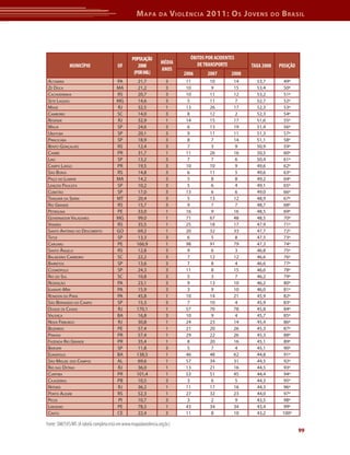 M apa        da      V iolência 2011: o s J oVens            do   b rasil




                                                  POPULAÇÃO                     óBITOS POR ACIDENTES
                                                                   MéDIA           DE TRANSPORTE
             MUNICÍPIO                    UF         2008                                                TAXA 2008   POSIÇÃO
                                                                   ANOS
                                                   (POR MIL)                  2006     2007       2008
 AltAmirA                                PA           21,7            3       11        10         14      53,7         49º
 zé doCA                                 mA           21,2            3       10         9         15      53,4         50º
 CAChoeirinhA                            rs           20,7            3       10        11         12      53,2         51º
 sete lAGoAs                             mG           14,6            3        5        11          7      52,7         52º
 mAGé                                    rj           32,5            1       13        26         17      52,3         53º
 CAmBoriú                                sC           14,0            3        8        12         2       52,3         54º
 resende                                 rj           32,9            1       14        15         17      51,6         55º
 mAuá                                    sP           24,6            3        6        13         19      51,4         56º
 uBAtuBA                                 sP           20,1            3        9        11         11      51,3         57º
 PirACiCABA                              sP           18,9            3        8         7         14      51,1         58º
 Bento GonçAlves                         rs           12,4            3        7         3          9      50,9         59º
 CAmBé                                   Pr           31,7            1       11        26         16      50,5         60º
 lins                                    sP           13,2            3        7         7          6      50,4         61º
 CAmPo lArGo                             Pr           19,5            3       10        10          9      49,6         62º
 são BorjA                               rs           14,8            3        6        11         5       49,6         63º
 PAço do lumiAr                          mA           14,2            3        5         8          8      49,2         64º
 lençóis PAulistA                        sP           10,2            3        5         6          4      49,1         65º
 CuBAtão                                 sP           17,0            3       13         6          6      49,0         66º
 tAnGArá dA serrA                        mt           20,4            3        5        13         12      48,9         67º
 rio GrAnde                              rs           15,7            3        9         7          7      48,7         68º
 PetrolinA                               Pe           33,0            1       16         9         16      48,5         69º
 GovernAdor vAlAdAres                    mG           99,0            1       71        67         48      48,5         70º
 viAmão                                  rs           35,5            1       25        18         17      47,9         71º
 sAnto Antônio do desCoBerto             Go           69,2            1       20        32         33      47,7         72º
 tAtuí                                   sP           13,3            3        6         5          8      47,5         73º
 CAruAru                                 Pe          166,9            1       98        91         79      47,3         74º
 sAnto ânGelo                            rs           12,8            3        9         6          3      46,8         75º
 BAlneário CAmBoriú                      sC           22,2            3        7        12         12      46,6         76º
 BArretos                                sP           13,6            3        7         8          4      46,6         77º
 CosmóPolis                              sP           24,3            3       11         8         15      46,6         78º
 rio do sul                              sC           10,8            3        5         3          7      46,2         79º
 redenção                                PA           23,1            3        9        13         10      46,2         80º
 iGArAPé-miri                            PA           15,9            3        3         9         10      46,0         81º
 rondon do PArá                          PA           45,8            1       10        14         21      45,9         82º
 são BernArdo do CAmPo                   sP           15,3            3        7        10         4       45,9         83º
 duque de CAxiAs                         rj          170,1            1       57        70         78      45,8         84º
 vAlençA                                 BA           16,8            3       10         9          4      45,7         85º
 novA friBurGo                           rj           30,8            1       24        23         14      45,4         86º
 Bezerros                                Pe           57,4            1       21        20         26      45,3         87º
 PinhAis                                 Pr           57,4            1       29        22         26      45,3         88º
 fAzendA rio GrAnde                      Pr           35,4            1        8        20         16      45,1         89º
 BArueri                                 sP           11,8            3        5         7          4      45,1         90º
 eunáPolis                               BA          138,5            1       46        48         62      44,8         91º
 são miGuel dos CAmPos                   Al           69,6            1       57        34         31      44,5         92º
 rio dAs ostrAs                          rj           36,0            1       13        21         16      44,5         93º
 CuritiBA                                Pr          101,4            1       53        51         45      44,4         94º
 CAjAzeirAs                              PB           10,5            3        3         6          5      44,3         95º
 niterói                                 rj           36,2            1       11        17         16      44,3         96º
 Porto AleGre                            rs          52,3             1       27        32         23      44,0         97º
 PiCos                                   Pi          10,7             3       3          2          9      43,5         98º
 limoeiro                                Pe           78,3            1       43        34         34      43,4         99º
 CrAto                                   Ce           22,4            3       11         8         10      43,2        100º

Fonte: SIM/SVS/MS (A tabela completa está em www.mapadaviolencia.org.br.)
                                                                                                                               99
 