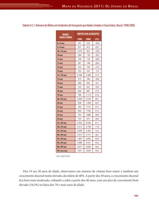 M apa        da   V iolência 2011: o s J oVens            do    b rasil




  Tabela 4.5.1. Número de Óbitos em Acidentes de Transporte por Idades Simples e Faixa Etária. Brasil, 1998/2008.

                                          IDADE/            ÓBItOS EM ACIdENtES
                                       FAIXA ETÁRIA
                                                            1998    2008    Δ%
                                    0 A 4 ANOS              761     533     -30,0
                                    5 A 9 ANOS              957     673     -29,7
                                    10 A 14 ANOS            1.079   822     -23,8
                                    10 ANOS                 200     139     -30,5
                                    11 ANOS                 194     134     -30,9
                                    12 ANOS                 201     148     -26,4
                                    13 ANOS                 232     169     -27,2
                                    14 ANOS                 252     232     -7,9
                                    15 A 19 ANOS            2.768   3.360   21,4
                                    15 ANOS                 373     296     -20,6
                                    16 ANOS                 440     442     0,5
                                    17 ANOS                 523     622     18,9
                                    18 ANOS                 646     887     37,3
                                    19 ANOS                 786     1.113   41,6
                                    20 A 24 ANOS            3.949   5.534   40,1
                                    20 ANOS                 838     1.204   43,7
                                    21 ANOS                 763     1127    47,7
                                    22 ANOS                 830     1140    37,3
                                    23 ANOS                 795     1088    36,9
                                    24 ANOS                 723     975     34,9
                                    25 A 29 ANOS            3.492   4.926   41,1
                                    30 A 34 ANOS            3.212   3.758   17,0
                                    35 A 39 ANOS            2.999   3.365   12,2
                                    40 A 44 ANOS            2.472   3.131   26,7
                                    45 A 49 ANOS            1.987   2.842   43,0
                                    50 A 59 ANOS            2.980   4.331   45,3
                                    60 A 69 ANOS            2.077   2.830   36,3
                                    70 E MAIS ANOS          1.831   2.826   54,3

                                   Fonte: SIM/SVS/MS




    Dos 19 aos 30 anos de idade, observamos um número de vítimas bem maior e também um
crescimento decenal muito elevado, da ordem de 40%. A partir dos 30 anos, o crescimento decenal
fica bem mais moderado, voltando a subir a partir dos 40 anos, com um pico de crescimento bem
elevado (54,3%) na faixa dos 70 e mais anos de idade.


                                                                                                               101
 