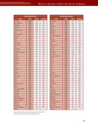 M apa        da   V iolência 2011: o s J oVens             do   b rasil




                       população total                                                        população JoVeM
           país                 ano            taxa         posição                país            ano    taxa    posição
 reP. CheCA                     2008            11,2            52º        eslováquiA              2005    15,2        52º
 novA zelândiA                  2006            10,8            53º        áustriA                 2008    14,6        53º
 ArGentinA                      2007            10,8            54º        sérviA                  2008    14,2        54º
 seyChelles                     2005            10,7            55º        AustráliA               2006    14,0        55º
 uruGuAi                        2004            10,5            56º        frAnçA                  2007    13,9        56º
 GuiAnA frAnCesA                2006            10,0            57º        dinAmArCA               2006    13,4        57º
 itáliA                         2007            9,8             58º        mAuríCio                2008    13,4        58º
 irlAndA do norte               2007            9,8             59º        ArGentinA               2007    13,3        59º
 niCAráGuA                      2005            9,7             60º        ilhAs virGens-eeuu      2005    13,3        60º
 reunião                        2006            9,6             61º        rússiA                  2006    13,0        61º
 eGito                          2008            9,5             62º        hunGriA                 2008    12,7        62º
 CAnAdá                         2004            9,5             63º        AlemAnhA                2006    12,3        63º
 ilhAs CAymAn                   2004            9,3             64º        Chile                   2005    12,0        64º
 uzBequistão                    2005            9,1             65º        áfriCA do sul           2007    11,7        65º
 CuBA                           2007            8,8             66º        finlândiA               2008    11,7        66º
 luxemBurGo                     2006            8,5             67º        uruGuAi                 2004    11,3        67º
 dominiCA                       2006            8,3             68º        irlAndA                 2008    10,7        68º
 são Cristóvão e nevis          2006            8,3             69º        reino unido             2007    10,6        69º
 áustriA                        2008            8,1             70º        niCAráGuA               2005    10,5        70º
 mAlásiA                        2006            8,0             71º        inGlAterrA e GAles      2007    10,1        71º
 finlândiA                      2008            7,6             72º        esCóCiA                 2008    9,8         72º
 AustráliA                      2006            7,5             73º        eGito                   2008    9,7         73º
 frAnçA                         2007            7,5             74º        AlBâniA                 2004    9,7         74º
 AlemAnhA                       2006            6,5             75º        suéCiA                  2007    9,5         75º
 irlAndA                        2008            6,4             76º        reP. dA                 2006    9,1         76º
 isrAel                         2007            6,1             77º        isrAel                  2007    9,0         77º
 dinAmArCA                      2006            6,0             78º        suíçA                   2007    8,7         78º
 jAPão                          2008            6,0             79º        CuBA                    2007    8,1         79º
 norueGA                        2007            5,8             80º        CinGAPurA               2006    8,0         80º
 esCóCiA                        2008            5,6             81º        norueGA                 2007    7,8         81º
 reino unido                    2007            5,6             82º        AntíGuA e BArBudA       2006    7,5         82º
 ArmêniA                        2006            5,5             83º        holAndA                 2008    6,8         83º
 suíçA                          2007            5,5             84º        islândiA                2008    6,4         84º
 suéCiA                         2007            5,5             85º        ArmêniA                 2006    5,9         85º
 inGlAterrA e GAles             2007            5,4             86º        uzBequistão             2005    5,6         86º
 islândiA                       2008            5,0             87º        jAPão                   2008    5,3         87º
 mAltA                          2008            4,6             88º        mAltA                   2008    5,2         88º
 ilhAs virGens-eeuu             2005            4,6             89º        GrAnAdA                 2005    4,7         89º
 tAjiquistão                    2005            4,5             90º        tAjiquistão             2005    2,6         90º
 holAndA                        2008            4,4             91º        GuAtemAlA               2006    2,2         91º
 CinGAPurA                      2006            4,3             92º        rAe de honG KonG        2007    1,8         92º
 GuAtemAlA                      2006            3,0             93º        mAldivAs                2005    1,3         93º
 rAe de honG KonG               2007            2,4             94º        AzerBAijão              2007    0,9         94º
 AntíGuA e BArBudA              2006            1,2             95º        rodriGues               2008    0,0         95º
 AzerBAijão                     2007            1,0             96º        s.Cristóvão e nevis     2006    0,0         95º
 mAldivAs                       2005            0,3             97º        sAn mArino              2005    0,0         95º
 rodriGues                      2008            0,0             98º        seyChelles              2005    0,0         95º
 st.Pierre e miquelon           2006            0,0             98º        st.Pierre e miquelon    2006    0,0         95º
 KuwAit                         2008             s/d                       PortuGAl                2005     s/d


Fontes: Mortalidade: Whosis Mortality Databases (Brasil: SIM/SVS/MS).
População: Whosis, Census Bureau, ONU Population Division.



                                                                                                                             111
 