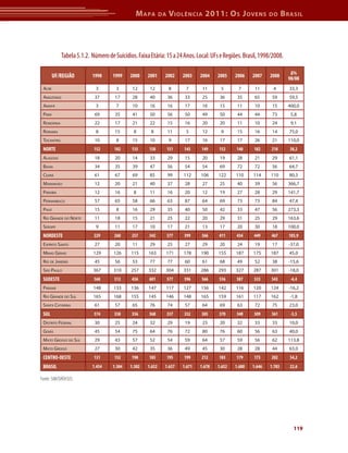 M apa         da   V iolência 2011: o s J oVens                  do      b rasil




             Tabela 5.1.2. Número de Suicídios. Faixa Etária: 15 a 24 Anos. Local: UFs e Regiões. Brasil, 1998/2008.

                                                                                                                           ∆%
         UF/REGIÃO         1998     1999     2000    2001     2002      2003    2004    2005    2006    2007    2008      98/08
 ACre                        3        3       12      12          8      7       11      5       7       11      4        33,3
 AmAzonAs                   37       17       28      40          36     33      25      36      35      65      59       59,5
 AmAPá                       3        7       10      16          16     17      16      15      11      10      15       400,0
 PArá                       69       35       41      50          56     50      49      50      44      44      73        5,8
 rondôniA                   22       17       21      22          15     16      20      20      11      10      24        9,1
 rorAimA                     8       15       8       8           11     5       12      9       15      16      14       75,0
 toCAntins                  10        8       15      10          9      17      16      17      17      26      21       110,0
 NORTE                      152      102     135     158          151   145     149     152     140     182     210       38,2
 AlAGoAs                    18       20       14      33          29     15      20      19      28      21      29       61,1
 BAhiA                      34       35       39      47          56     54      54      69      72      72      56       64,7
 CeArá                      61       67       69      85          99    112     106     122     110     114     110       80,3
 mArAnhão                   12       20       21      40          37     28      27      25      40      39      56       366,7
 PArAíBA                    12       16       8       11          16     20      12      19      27      28      29       141,7
 PernAmBuCo                 57       65       58      66          63     87      64      69      73      73      84       47,4
 PiAuí                      15        8       16      29          35     40      50      42      33      47      56       273,3
 rio GrAnde do norte        11       18       15      21          25     22      20      29      31      25      29       163,6
 serGiPe                     9       11       17      10          17     21      13      17      20      30      18       100,0
 NORDESTE                   229      260     257     342          377   399     366     411     434     449     467       103,9
 esPírito sAnto             27       20       11      29          25     27      29      20      24      19      17       -37,0
 minAs GerAis              129       126     115     163      171       178     190     155     187     175     187       45,0
 rio de jAneiro             45       56       53      77          77     60      61      68      49      52      38       -15,6
 são PAulo                 367       310     257     332      304       331     286     293     327     287     301       -18,0
 SUDESTE                    568      512     436     601          577   596     566     536     587     533     543        -4,4
 PArAná                    148       133     136     147      117       127     156     142     116     120     124       -16,2
 rio GrAnde do sul         165       168     155     145      146       148     165     159     161     117     162       -1,8
 sAntA CAtArinA             61       57       65      76          74     57      64      69      63      72      75       23,0
 SUL                        374      358     356     368          337   332     385     370     340     309     361        -3,5
 distrito federAl           30       25       24      32          29     19      23      20      32      33      33       10,0
 Goiás                      45       54       75      64          76     72      80      76      60      56      63       40,0
 mAto Grosso do sul         29       43       57      52          54     59      64      57      59      56      62       113,8
 mAto Grosso                27       30       42      35          36     49      45      30      28      28      44       63,0
 CENTRO-OESTE               131      152     198     183          195   199     212     183     179     173     202       54,2
 BRASIL                    1.454    1.384   1.382    1.652    1.637     1.671   1.678   1.652   1.680   1.646   1.783     22,6

Fonte: SIM/DATASUS




                                                                                                                            119
 