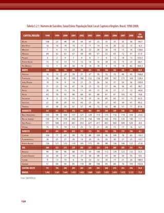 Tabela 5.2.1. Número de Suicídios. Faixa Etária: População Total. Local: Capitais e Regiões. Brasil, 1998/2008.

                                                                                                                     ∆%
   CAPITAL/REGIÃO        1998     1999    2000     2001    2002    2003    2004    2005    2006    2007     2008    98/08
 Belém                   108       23      48       58      56      45      22      35      35      35       36     -66,7
 BoA vistA                16       16      18       10      11      11      14      14      20      22       15      -6,3
 mACAPá                   7         6      13       23      26      22      26      26      19      15       16     128,6
 mAnAus                   69       42      63       67      48      60      67      52      65      72       91      31,9
 PAlmAs                   3         2       9       7       9       8        7       6      12      18       13     333,3
 Porto velho              15       12      13       15      12      16      16      18      22      15       25      66,7
 rio BrAnCo               12        7      20       26      18      19      18       9      10      18       82     583,3
 NORTE                   230       108     184     206     180      181     170     160     183     195     278      20,9
 ArACAju                  16       13      24       39      31      47      30      32      33      44       43     168,8
 fortAlezA                74       98      81      105     180     152     158      200     167     175     169     128,4
 joão PessoA              18       14       9       14      21      23      26      34      37      24       36     100,0
 mACeió                   31       22      14       47      18      23      32      21      44      36       43      38,7
 nAtAl                    20       19      15       19      11      45      13      18      21      11       12     -40,0
 reCife                   83       76      92       88      68      85      68      81      81      102      92      10,8
 sAlvAdor                 8         3      15       15      16      35      16      85      65      57       13      62,5
 são luís                 21       30      29       42      42      25      29      27      43      34       41      95,2
 teresinA                 41       30      33       47      57      49      72      42      48      57       77      87,8
 NORDESTE                342       341     312     416     444      484     444     540     539     540     526      53,8
 Belo horizonte          135       99      104     137     127     128     114      115     116     118     104     -23,0
 rio de jAneiro          130       79      159     242     219     156     149      165     155     135     140      7,7
 são PAulo               571       500     412     461     353     427     417      461     504     509     520      -8,9
 vitóriA                  15       15      19       13      22      12      21      24      15      17       16      6,7
 SUDESTE                 851       693     694     853     721      723     701     765     790     779     780      -8,3
 CuritiBA                104       77      63       99      79      88     109      96      109     78       85     -18,3
 floriAnóPolis            28       25      27       20      19      20      16      26      30      27       25     -10,7
 Porto AleGre            156       121     123     110     105     115      99      88      130     100     122     -21,8
 SUL                     288       223     213     229     203      223     224     210     269     205     232      -19,4
 BrAsíliA                 99       84      90       88     110      93     106      112     129     122     132      33,3
 CAmPo GrAnde             32       30      37       30      37      36      48      43      44      34       35      9,4
 CuiABá                   9        13      19       6       19      32      32      20      17      21       26     188,9
 GoiâniA                  51       69      94       85     118      88     106      85      84      76      103     102,0
 CENTRO-OESTE            191       196     240     209     284      249     292     260     274     253     296      55,0
 BRASIL                  1.902    1.561   1.643    1.913   1.832   1.860   1.831   1.935   2.055   1.972    2.112    11,0

Fonte: SIM/DATASUS




124
 