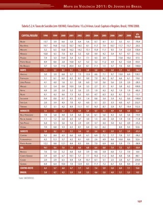 M apa        da   V iolência 2011: o s J oVens                 do     b rasil




   Tabela 5.2.4. Taxas de Suicídio (em 100 Mil). Faixa Etária: 15 a 24 Anos. Local: Capitais e Regiões. Brasil, 1998/2008.

                                                                                                                      ∆%
   CAPITAL/REGIÃO       1998      1999    2000    2001     2002      2003   2004   2005     2006    2007    2008     98/08
 Belém                  13,7       3,9     6,6     5,8         6,4   5,6    0,7     4,1     3,1      3,5     4,1     -70,4
 BoA vistA              19,7      14,0    13,3     10,7    14,5      8,1    11,7    7,4     10,7    11,7    15,7     -20,5
 mACAPá                  5,2       6,5    10,8     16,2    14,2      15,1   15,9    11,1    9,5      7,4    12,0     130,4
 mAnAus                 10,8       4,5     7,4     8,4         5,5   6,0    4,4     4,2     5,4      9,7     9,7     -10,2
 PAlmAs                  7,4       3,3    14,9     5,4         5,1   7,1    4,5     3,9             15,8    10,2     37,5
 Porto velho             8,9       8,6     2,8     10,8        6,7   5,2    5,2     11,2    4,9      6,2    12,8     43,4
 rio BrAnCo              3,7       5,4    17,6     20,4        8,3   8,1    11,1    1,5     5,7      7,6     0,0     -100,0
 NORTE                   11,1      5,3     8,3     9,1         7,2   6,8    5,0     5,2      5,0     7,7     8,2     -26,2
 ArACAju                 3,0       3,9     6,8     5,7         7,5   13,9   4,6     7,1     9,7     13,0     6,9     130,1
 fortAlezA               5,1       6,1     6,0     6,3         8,1   9,9    7,9     8,2     6,7      6,6     6,1     19,0
 joão PessoA             4,1       4,0     1,6     3,1         3,8   6,0    5,9     3,6     5,6      2,9     2,9     -28,3
 mACeió                  3,1       5,4     0,6     10,9        3,4   3,3    2,7     3,1     4,1      3,8     6,2     100,9
 nAtAl                   4,9       2,0     2,0     3,3         2,6   2,5    1,9     4,3     4,2      1,9     1,9     -60,3
 reCife                  6,1       4,2     4,6     7,3         6,2   8,5    4,7     6,3     6,3      8,1     5,3     -12,7
 sAlvAdor                0,4       0,0     0,7     0,5         0,3   1,4    0,8     3,4     2,4      0,2     0,0     -100,0
 são luís                2,0       3,9     4,3     7,0         4,1   4,0    3,1     2,5     3,3      4,0     6,7     232,7
 teresinA                5,7       3,1     4,2     8,9     11,1      9,7    14,7    8,7     5,9      9,7    14,4     152,3
 NORDESTE                3,6       3,5     3,3     5,2         4,8   6,0    4,7     5,3      4,9     4,8     4,8      32,4
 Belo horizonte          7,0       5,8     4,8     5,9         6,0   5,6    6,1     5,6     4,3      5,0     5,6     -19,9
 rio de jAneiro          1,1       1,2     2,0     4,3         3,7   3,0    1,5     2,6     2,0      1,9     1,0     -11, 8
 são PAulo               6,4       5,3     3,6     5,4         2,9   4,9    3,7     4,4     5,0      4,2     4,9     -23,2
 vitóriA                 7,0       6,8     3,3     6,5         8,1   6,4    3,2     6,2              8,9     9,3     32,6
 SUDESTE                 5,0       4,2     3,3     5,1         3,6   4,5    3,4     4,1      3,9     3,7     3,9     -21,3
 CuritiBA                9,2       8,4     4,5     6,6         4,9   6,1    6,9     7,2     7,7      7,8     5,7     -38,2
 floriAnóPolis           6,5      12,1     5,7     4,2         8,1   4,0    2,6     4,9     8,4     10,8     8,6     32,6
 Porto AleGre           12,2       9,8    12,1     8,4         8,3   8,6    7,0     6,9     6,8      5,9     7,5     -38,9
 SUL                     10,1      9,4     7,6     7,0         6,6   6,8    6,4     6,8      7,4     7,5     6,7     -33,9
 BrAsíliA                7,6       5,6     5,2     6,8         6,0   3,9    4,6     3, 8    6,0      7,2     7,0      -8,4
 CAmPo GrAnde            3,9       6,9     6,7     10,1        5,7   7,7    10,3    11,2    6,4      6,8     5,8     48,1
 CuiABá                  2,0       2,9     6,5     0,9         5,4   10,7   6,1     5,1     2,5      2,8     6,7     234,9
 GoiâniA                 6,9       6,4    10,0     7,0     12,9      8,3    11,7    7,2     6,7      4,4     8,4     21,8
 CENTRO-OESTE            6,3       5,7     6,8     6,7         7,7   6,3    7,4     5,9      5,8     6,0     7,1      12,8
 BRASIL                  5,8       4,7     4,5     5,9         5,0   5,5    4,6     5,0      4,8     5,1     5,3      -9,5

Fonte: SIM/DATASUS




                                                                                                                       127
 