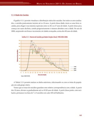 M apa     da   V iolência 2011: o s J oVens             do   b rasil




5.5. A Idade dos Suicidas

   O gráfico 5.5.1 permite visualizar a distribuição etária dos suicidas. Em todos os anos analisa-
dos, o suicídio praticamente inexiste até os 10 anos. A partir dessa idade, inicia-se uma forte es-
calada, para chegar à sua máxima expressão entre os 20 e os 27 anos de idade. A partir desse pico,
começa um suave declínio, caindo progressivamente o número absoluto com a idade. No ano de
2008, surpreende um brusco incremento em idades avançadas, acima dos 80 anos de idade.


                                      Gráfico 5.5.1. Número de Suicídios por Idades Simples. Brasil, 1998/2003/2008.
                             50                       241

                             45
                                                        216
                             40

                             35
       Número de suicídios




                             30

                             25

                             20

                             15

                             10
                                                                                                                       1998
                              5
                                                                                                                       2003
                              0                                                                                        2008

                                  0    5 10 15 20 25 30 35 40 45 50 55 60 65 70 75 80 85 90 95
                                                                 Anos de idade
                                  Fonte: SIM/SVS/MS



   A Tabela 5.5.1 permite matizar os dados anteriores, relacionando-os com os totais de popula-
ção em cada grupo etário.
   Vemos que as taxas de suicídios guardam uma relativa correspondência com a idade. A partir
dos 10 anos, elevam-se gradualmente até os 45/49 anos de idade. A partir desse ponto, com osci-
lações, permanece na faixa de 7 a 8 suicídios em cada 100 mil habitantes.




                                                                                                                                137
 