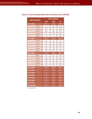 M apa    da   V iolência 2011: o s J oVens                    do   b rasil




Tabela 5.5.2.Taxas de Suicídio por Idades Simples e Faixas Etárias. Brasil, 1998/2008.

                                                tAxAS dE SUICídIO
             IdAdE/ FAIxA EtÁrIA
                                         1998          2008         Δ%
          10 A 14 ANOS                    0,5           0,6         11,6
                          10 Anos         0,1           0,2         37,3
                          11 Anos         0,3           0,2         -41,0
                          12 Anos         0,6           0,4         -31,1
                          13 Anos         0,7           0,9         42,7
                          14 Anos         1,0           1,3         29,0
          15 A 19 ANOS                    3,5           3,7          6,2
                          15 Anos         2,0           2,1         3,5
                          16 Anos         2,5           3,0         19,2
                          17 Anos         3,3           3,8         14,3
                          18 Anos         4,5           4,5         1,0
                          19 Anos         5,6           5,2         -7,2
          20 A 24 ANOS                    5,7           6,5         13,7
                          20 Anos         5,7           6,7         19,2
                          21 Anos         5,8           6,3         8,3
                          22 Anos         6,0           6,8         13,7
                          23 Anos         6,2           6,5         4,0
                          24 Anos         4,8           6,1         27,0
          25 A 29 ANOS                    6,2           6,2          0,3
          30 A 34 ANOS                    6,1           6,6          8,5
          35 A 39 ANOS                    6,7           6,7         -0,1

          40 A 44 ANOS                    6,6           7,3         11,0

          45 A 49 ANOS                    7,0           7,8         10,5

          50 A 59 ANOS                    7,4           7,3         -0,9

          60 A 69 ANOS                    7,7           7,4         -3,4

          70 E MAIS ANOS                  8,6           7,2         -15,8

          Fonte: SIM/SVS/MS




                                                                                                  139
 