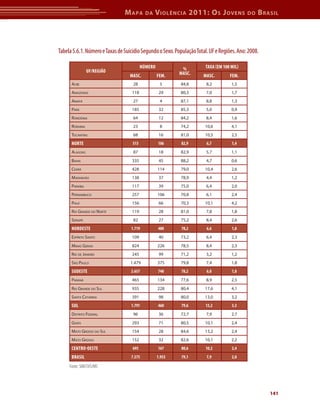 M apa       da   V iolência 2011: o s J oVens               do   b rasil




Tabela 5.6.1. Número e Taxas de Suicídio Segundo o Sexo. População Total. UF e Regiões. Ano: 2008.

                                          NúMErO            %           tAxA (EM 100 MIL)
                UF/rEGIÃO                                  MASC.
                                   MASC.           FEM.                MASC.        FEM.
      ACre                          28              5      84,8         8,2          1,5
      AmAzonAs                      118             29     80,3         7,0          1,7
      AmAPá                         27              4      87,1         8,8          1,3
      PArá                          185             32     85,3         5,0          0,9
      rondôniA                      64              12     84,2         8,4          1,6
      rorAimA                       23              8      74,2        10,6          4,1
      toCAntins                     68              16     81,0        10,5          2,5
      NOrtE                         513            106      82,9        6,7          1,4
      AlAGoAs                       87              18     82,9         5,7          1,1
      BAhiA                         335             45     88,2         4,7          0,6
      CeArá                         428            114     79,0        10,4          2,6
      mArAnhão                      138             37     78,9         4,4          1,2
      PArAíBA                       117             39     75,0         6,4          2,0
      PernAmBuCo                    257            106     70,8         6,1          2,4
      PiAuí                         156             66     70,3        10,1          4,2
      rio GrAnde do norte           119             28     81,0         7,8          1,8
      serGiPe                       82              27     75,2         8,4          2,6
      NOrdEStE                     1.719           480      78,2        6,6          1,8
      esPírito sAnto                109             40     73,2         6,4          2,3
      minAs GerAis                  824            226     78,5         8,4          2,3
      rio de jAneiro                245             99     71,2         3,2          1,2
      são PAulo                    1.479           375     79,8         7,4          1,8
      SUdEStE                      2.657           740      78,2        6,8          1,8
      PArAná                        465            134     77,6         8,9          2,5
      rio GrAnde do sul             935            228     80,4        17,6          4,1
      sAntA CAtArinA                391             98     80,0        13,0          3,2
      SUL                          1.791           460      79,6        13,2         3,3
      distrito federAl              96              36     72,7         7,9          2,7
      Goiás                         293             71     80,5        10,1          2,4
      mAto Grosso do sul            154             28     84,6        13,2          2,4
      mAto Grosso                   152             32     82,6        10,1          2,2
      CENtrO-OEStE                  695            167      80,6        10,2         2,4
      BrASIL                       7.375           1.953    79,1        7,9          2,0

     Fonte: SIM/SVS/MS




                                                                                                     141
 