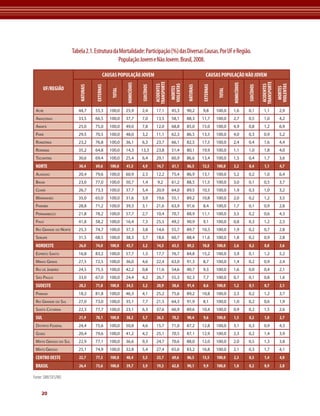 Tabela 2.1. Estrutura da Mortalidade: Participação (%) das Diversas Causas. Por UF e Região.
                                               População Jovem e Não Jovem. Brasil, 2008.

                                            CAUSAS POPULAÇÃO JOVEM                                                       CAUSAS POPULAÇÃO NÃO JOVEM




                                                                                  TRANSPORTE




                                                                                                                                                                   TRANSPORTE
                                                         HOMICÍDIOS




                                                                                                                                          HOMICÍDIOS
                                                                                               VIOLENTAS




                                                                                                                                                                                VIOLENTAS
                                                                                   ACIDENTES




                                                                                                                                                                    ACIDENTES
                                     EXTERNAS




                                                                                                                      EXTERNAS
                                                                      SUICÍDIOS




                                                                                                                                                       SUICÍDIOS
                          NATURAIS




                                                                                                           NATURAIS
       UF/REGIÃO




                                                                                                MORTES




                                                                                                                                                                                 MORTES
                                                 TOTAL




                                                                                                                                  TOTAL
 ACre                     44,7       55,3       100,0    25,9         2,4          17,1         45,3       90,2       9,8        100,0    1,6          0,1           1,1          2,9
 AmAzonAs                 33,5       66,5       100,0    37,7         7,0          13,5         58,1       88,3       11,7       100,0    2,7          0,5           1,0          4,2
 AmAPá                    25,0       75,0       100,0    49,0         7,8          12,0         68,8       85,0       15,0       100,0    4,9          0,8           1,2          6,9
 PArá                     29,5       70,5       100,0    48,0         3,2          11,1         62,3       86,5       13,5       100,0    4,0          0,3           0,9          5,2
 rondôniA                 23,2       76,8       100,0    36,1         6,3          23,7         66,1       82,5       17,5       100,0    2,4          0,4           1,6          4,4
 rorAimA                  35,2       64,8       100,0    14,3         13,3         23,8         51,4       80,1       19,9       100,0    1,1          1,0           1,8          4,0
 toCAntins                30,6       69,4       100,0    25,4         6,4          29,1         60,9       86,6       13,4       100,0    1,5          0,4           1,7          3,6
 NORTE                    30,4       69,6       100,0    41,5         4,9          14,7         61,1       86,5       13,5       100,0    3,2          0,4           1,1          4,7
 AlAGoAs                  20,4       79,6       100,0    60,9         2,3          12,2         75,4       86,9       13,1       100,0    5,2          0,2           1,0          6,4
 BAhiA                    23,0       77,0       100,0    50,7         1,4           9,2         61,2       88,5       11,5       100,0    3,0          0,1           0,5          3,7
 CeArá                    26,7       73,3       100,0    37,7         5,4          20,9         64,0       89,5       10,5       100,0    1,9          0,3           1,0          3,2
 mArAnhão                 35,0       65,0       100,0    31,6         3,9          19,6         55,1       89,2       10,8       100,0    2,0          0,2           1,2          3,5
 PArAíBA                  28,8       71,2       100,0    39,3         3,1          21,6         63,9       91,6       8,4        100,0    1,7          0,1           0,9          2,8
 PernAmBuCo               21,8       78,2       100,0    57,7         2,7          10,4         70,7       88,9       11,1       100,0    3,5          0,2           0,6          4,3
 PiAuí                    41,8       58,2       100,0    16,4         7,3          25,5         49,2       90,9       9,1        100,0    0,8          0,3           1,2          2,3
 rio GrAnde do norte      25,3       74,7       100,0    37,3         3,8          14,6         55,7       89,7       10,3       100,0    1,9          0,2           0,7          2,8
 serGiPe                  31,5       68,5       100,0    38,3         3,7          18,6         60,7       88,4       11,6       100,0    1,8          0,2           0,9          2,8
 NORDESTE                 26,0       74,0       100,0    45,7         3,2          14,5         63,5       89,2       10,8       100,0    2,6          0,2           0,8          3,6
 esPírito sAnto           16,8       83,2       100,0    57,7         1,3          17,7         76,7       84,8       15,2       100,0    3,9          0,1           1,2          5,2
 minAs GerAis             27,5       72,5       100,0    36,0         4,6          22,4         63,0       91,3       8,7        100,0    1,4          0,2           0,9          2,4
 rio de jAneiro           24,5       75,5       100,0    42,2         0,8          11,6         54,6       90,7       9,3        100,0    1,6          0,0           0,4          2,1
 são PAulo                33,0       67,0       100,0    24,4         4,2          26,7         55,3       92,3       7,7        100,0    0,7          0,1           0,8          1,6
 SUDESTE                  28,2       71,8       100,0    34,5         3,2          20,9         58,6       91,4       8,6        100,0    1,2          0,1           0,7          2,1
 PArAná                   18,2       81,8       100,0    46,3         4,1          25,2         75,6       89,2       10,8       100,0    2,3          0,2           1,2          3,7
 rio GrAnde do sul        27,0       73,0       100,0    35,1         7,7          21,5         64,3       91,9       8,1        100,0    1,0          0,2           0,6          1,9
 sAntA CAtArinA           22,3       77,7       100,0    23,1         6,3          37,6         66,9       89,6       10,4       100,0    0,9          0,2           1,5          2,6
 SUL                      21,9       78,1       100,0    38,2         5,7          26,3         70,2       90,4       9,6        100,0    1,5          0,2           1,0          2,7
 distrito federAl         24,4       75,6       100,0    50,8         4,6          15,7         71,0       87,2       12,8       100,0    3,1          0,3           0,9          4,3
 Goiás                    20,4       79,6       100,0    41,2         4,2          25,1         70,5       87,1       12,9       100,0    2,3          0,2           1,4          3,9
 mAto Grosso do sul       22,9       77,1       100,0    36,6         9,3          24,7         70,6       88,0       12,0       100,0    2,0          0,5           1,3          3,8
 mAto Grosso              25,1       74,9       100,0    32,8         5,4          27,4         65,6       83,2       16,8       100,0    2,1          0,3           1,7          4,1
 CENTRO OESTE             22,7       77,3       100,0    40,4         5,5          23,7         69,6       86,5       13,5       100,0    2,3          0,3           1,4          4,0
 BRASIL                   26,4       73,6       100,0    39,7         3,9          19,3         62,8       90,1       9,9        100,0    1,8          0,2           0,9          2,8

Fonte: SIM/SVS/MS


     20
 