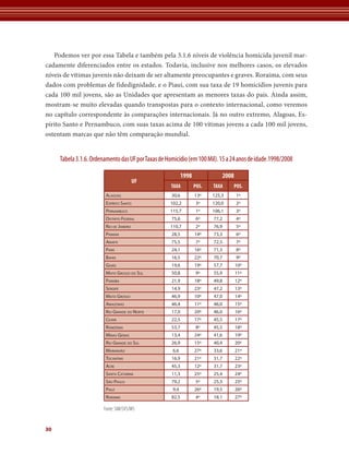 Podemos ver por essa Tabela e também pela 3.1.6 níveis de violência homicida juvenil mar-
cadamente diferenciados entre os estados. Todavia, inclusive nos melhores casos, os elevados
níveis de vítimas juvenis não deixam de ser altamente preocupantes e graves. Roraima, com seus
dados com problemas de fidedignidade, e o Piauí, com sua taxa de 19 homicídios juvenis para
cada 100 mil jovens, são as Unidades que apresentam as menores taxas do país. Ainda assim,
mostram-se muito elevadas quando transpostas para o contexto internacional, como veremos
no capítulo correspondente às comparações internacionais. Já no outro extremo, Alagoas, Es-
pírito Santo e Pernambuco, com suas taxas acima de 100 vítimas jovens a cada 100 mil jovens,
ostentam marcas que não têm comparação mundial.


     Tabela 3.1.6. Ordenamento das UF por Taxas de Homicídio (em 100 Mil). 15 a 24 anos de idade.1998/2008

                                                            1998                 2008
                                          UF
                                                     TAXA          POS.   TAXA          POS.
                         AlAGoAs                     30,6          13º    125,3          1º
                         esPírito sAnto             102,2           3º    120,0          2º
                         PernAmBuCo                 115,7           1º    106,1          3º
                         distrito federAl            75,6           6º    77,2           4º
                         rio de jAneiro             110,7           2º    76,9           5º
                         PArAná                      28,5          14º    73,3           6º
                         AmAPá                       75,5           7º    72,5           7º
                         PArá                        24,1          16º    71,3           8º
                         BAhiA                       16,5          22º    70,7           9º
                         Goiás                       19,6          19º    57,7          10º
                         mAto Grosso do sul          50,8           9º    55,9          11º
                         PArAíBA                     21,9          18º    49,8          12º
                         serGiPe                     14,9          23º    47,2          13º
                         mAto Grosso                 46,9          10º    47,0          14º
                         AmAzonAs                    46,4          11º    46,0          15º
                         rio GrAnde do norte         17,0          20º    46,0          16º
                         CeArá                       22,5          17º    45,5          17º
                         rondôniA                    53,7           8º    45,5          18º
                         minAs GerAis                13,4          24º    41,6          19º
                         rio GrAnde do sul           26,9          15º    40,4          20º
                         mArAnhão                     6,6          27º    33,6          21º
                         toCAntins                   16,9          21º    31,7          22º
                         ACre                        45,3          12º    31,7          23º
                         sAntA CAtArinA              11,3          25º    25,4          24º
                         são PAulo                   79,2           5º    25,3          25º
                         PiAuí                        9,4          26º    19,5          26º
                         rorAimA                     82,5           4º    18,1          27º

                        Fonte: SIM/SVS/MS


30
 
