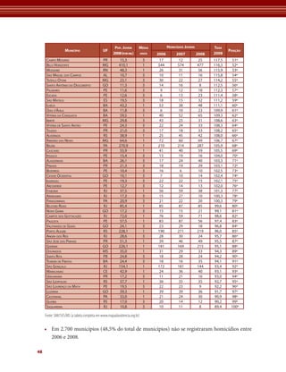pop. JoVeM       Média             HoMicídios JoVens          taxa
                   Município                  uf                                                                            posição
                                                     2008 (por Mil)        anos   2006        2007           2008   2008
     CAmPo mourão                            Pr           15,3              3       17          12             25   117,5     51º
     Belo horizonte                          mG          410,1              1      544         574            477   116,3    52º
     mossoró                                 rn           48,3              1       26          31             56   115,9     53º
     são miGuel dos CAmPos                   Al           10,7              3       10          11             16   115,8     54º
     teófilo otoni                           mG           23,1              3       30          22             27   114,2     55º
     sAnto Antônio do desCoBerto             Go           11,3              3       14          16              8   112,5    56º
     PAlmAres                                Pe           11,6              3        9          12             18   112,3    57º
     esCAdA                                  Pe           12,6              3        6          13             23   111,4    58º
     são mAteus                              es           19,5              3       18          15             32   111,2    59º
     ilhéus                                  BA           43,2              1       53          38             48   111,1     60º
     diAs d'ávilA                            BA           11,8              3       6           10             23   109,9    61º
     vitóriA dA ConquistA                    BA           59,5              1       40          52             65   109,3     62º
     iBirité                                 mG           29,8              3       43          23             31   108,6     63º
     vitóriA de sAnto Antão                  Pe           24,3              3       22          24             33   108,3     64º
     toledo                                  Pr           21,0              3       17          18             33   108,2     65º
     AlvorAdA                                rs           38,9              1       25          45             42   108,0    66º
     riBeirão dAs neves                      mG           64,6              1       72          60             69   106,7     67º
     Belém                                   PA          270,9              1      210         214            287   105,9    68º
     CAsCAvel                                Pr           55,9              1       41          40             59   105,5     69º
     iPojuCA                                 Pe           15,4              3       13          19             16   104,0     70º
     AlAGoinhAs                              BA           26,1              3       17          24             40   103,3     71º
     PinhAis                                 Pr           21,3              3       18          19             29   103,1     72º
     Bezerros                                Pe           10,4              3       16           6             10   102,5    73º
     CidAde oCidentAl                        Go           10,1              3       7           10             14   102,4    74º
     iGArAssu                                Pe           19,3              3       22          22             15   102,1     75º
     ArCoverde                               Pe           12,7              3       12          14             13   102,0     76º
     itABorAí                                rj           37,5              1       56          59             38   101,3     77º
     ArAruAmA                                rj           17,3              3       15          27             10   100,3     78º
     PArAGominAs                             PA           20,9              3       21          22             20   100,3     79º
     Belford roxo                            rj           85,4              1       85          87             85    99,6     80º
     novo GAmA                               Go           17,2              3       15          15             21    99,1     81º
     CAmPos dos GoytACAzes                   rj           72,0              1       76          59             71    98,6     82º
     PAulistA                                Pe           57,5              1       83          87             56    97,4     83º
     vAlPArAíso de Goiás                     Go           24,1              3       23          29             18    96,8     84º
     Porto AleGre                            rs          228,1              1      190         271            219    96,0     85º
     AnGrA dos reis                          rj           28,6              3       28          30             24    95,7     86º
     são josé dos PinhAis                    Pr           51,3              1       39          46             49    95,5     87º
     GoiâniA                                 Go          226,1              1      181         169            215    95,1     88º
     dourAdos                                ms           35,0              1       31          29             33    94,3     89º
     sAntA ritA                              PB           24,8              3       18          28             24    94,2     90º
     teixeirA de freitAs                     BA           24,4              3       18          16             35    94,1     91º
     são GonçAlo                             rj          154,1              1      172         181            144    93,4    92º
     mArACAnAú                               Ce           42,9              1       24          36             40    93,1     93º
     umuArAmA                                Pr           17,2              3       11          21             16    93,0     94º
     são leoPoldo                            rs           37,7              1       36          35             35    92,7     95º
     são lourenço dA mAtA                    Pe           19,5              3       22          23              9    92,2     96º
     luziâniA                                Go           39,3              1       39          39             36    91,7     97º
     CAstAnhAl                               PA           33,0              1       21          24             30    90,9     98º
     GuAíBA                                  rs           17,0              3       20          14             12    90,2     99º
     sAquAremA                               rj           10,8              3       10          11              8    89,4    100º

     Fonte: SIM/SVS/MS (a tabela completa em www.mapadaviolencia.org.br)


     • Em 2.700 municípios (48,5% do total de municípios) não se registraram homicídios entre
       2006 e 2008.

48
 