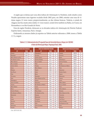 M apa         da   V iolência 2011: o s J oVens                do   b rasil



   A região que se destaca por seus altos índices de vitimização é a Nordeste, onde estados como
Paraíba apresentam uma íngreme escalada desde 2002 para, em 2008, ostentar uma taxa de ví-
timas negras 12 vezes maior, proporcionalmente, ao das vítimas brancas. Todavia, o estado de
Alagoas não fica muito atrás (índice 11 vezes maior), sendo forte também na Bahia, no Ceará, em
Pernambuco e no Rio Grande do Norte.
   Fora da região Nordeste, destacam-se os elevados índices de vitimização do Distrito Federal,
Espírito Santo, Amazonas, Pará e Amapá.
   Ordenando os mesmos dados já expostos na Tabela anterior referentes a 2008, temos a Tabela
3.7.3, a seguir.


                    Tabela 3.7.3. Ordenamento das UF segundo Taxas de Homicídio Branco e Negro (em 100 Mil)
                                       e Índice de Vitimização Negra. População Total. 2008.

        tAxAS dE HOMICídIO BrANCO                     tAxAS dE HOMICídIO NEGrO                íNdICE dE VItIMIzAÇÃO NEGrA
            UF             tAxA POS.                     UF            tAxA    POS.              UF              tAxA     POS.
PArAná                      35,0     1º     PernAmBuCo                 72,2     1º    PArAíBA                  1083,0     1º
rondôniA                    24,5     2º     AlAGoAs                    70,1     2º    AlAGoAs                   974,8     2º
mAto Grosso do sul          21,9     3º     esPírito sAnto             64,7     3º    BAhiA                     439,8     3º
rio GrAnde do sul           21,1     4º     distrito federAl           52,1     4º    PernAmBuCo                428,8     4º
mAto Grosso                 20,1     5º     rio de jAneiro             47,7     5º    distrito federAl          425,1     5º
rio de jAneiro              20,1     6º     PArá                       44,9     6º    CeArá                     344,5     6º
esPírito sAnto              17,5     7º     PArAíBA                    39,1     7º    rio GrAnde do norte       313,4     7º
Goiás                       17,0     8º     mAto Grosso                38,8     8º    PArá                      293,0     8º
rorAimA                     16,1     9º     AmAPá                      38,4     9º    AmAzonAs                  290,2     9º
são PAulo                   13,6    10º     Goiás                      37,2    10º    esPírito sAnto            253,5     10º
PArá                        13,4    11º     BAhiA                      35,7    11º    AmAPá                     211,2     11º
toCAntins                   13,3    12º     rondôniA                   33,6    12º    mArAnhão                  187,3     12º
ACre                        13,3    13º     mAto Grosso do sul         30,5    13º    serGiPe                   134,6     13º
PernAmBuCo                  12,7    14º     serGiPe                    30,1    14º    Goiás                     129,2     14º
sAntA CAtArinA              12,5    15º     AmAzonAs                   29,5    15º    minAs GerAis              101,9     15º
serGiPe                     12,3    16º     rio GrAnde do norte        28,5    16º    rio de jAneiro            96,9      16º
minAs GerAis                11,6    17º     CeArá                      24,6    17º    PiAuí                     90,8      17º
BAhiA                       10,8    18º     PArAná                     24,4    18º    mAto Grosso               74,3      18º
distrito federAl            10,2    19º     minAs GerAis               24,4    19º    rorAimA                   51,1      19º
rio GrAnde do norte          8,6    20º     rio GrAnde do sul          23,3    20º    mAto Grosso do sul        43,4      20º
mArAnhão                     8,6    21º     rorAimA                    23,2    21º    toCAntins                 40,7      21º
PiAuí                        7,2    22º     mArAnhão                   22,9    22º    rondôniA                  32,3      22º
CeArá                        6,8    23º     toCAntins                  18,9    23º    são PAulo                 18,1      23º
AlAGoAs                      5,3    24º     são PAulo                  17,0    24º    sAntA CAtArinA            14,7      24º
AmAPá                        4,5    25º     ACre                       13,9    25º    rio GrAnde do sul         12,5      25º
AmAzonAs                     4,3    26º     sAntA CAtArinA             13,8    26º    ACre                       4,0      26º
PArAíBA                      3,3    27º     PiAuí                      13,4    27º    PArAná                    -34,7     27º

Fonte: SIM/SVS/MS, IBGE.


                                                                                                                           59
 