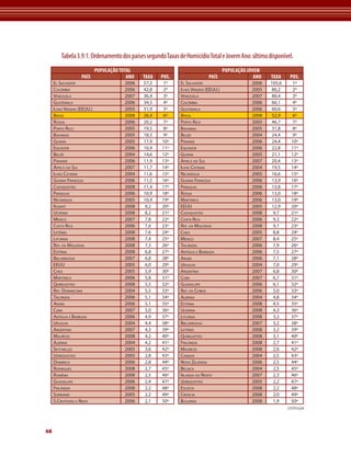 Tabela 3.9.1. Ordenamento dos países segundo Taxas de Homicídio Total e Jovem Ano: último disponível.
                             POPULAÇÃO tOtAL                                          POPULAÇÃO JOVEM
                    PAíS                  ANO   tAxA   POS.                  PAíS                  ANO   tAxA     POS.
     el sAlvAdor                         2006   57,3   1º     el sAlvAdor                         2006   105,6      1º
     ColômBiA                            2006   42,8   2º     ilhAs virGens (eeuu.)               2005   86,2      2º
     venezuelA                           2007   36,4   3º     venezuelA                           2007   80,4      3º
     GuAtemAlA                           2006   34,5   4º     ColômBiA                            2006   66,1      4º
     ilhAs virGens (eeuu.)               2005   31,9   5º     GuAtemAlA                           2006   60,6      5º
     BrAsil                              2008   26,4   6º     BrAsil                              2008   52,9      6º
     rússiA                              2006   20,2   7º     Porto riCo                          2005   46,7      7º
     Porto riCo                          2005   19,5   8º     BAhAmAs                             2005   31,8      8º
     BAhAmAs                             2005   18,5   9º     Belize                              2004   24,4      9º
     GuiAnA                              2005   17,9   10º    PAnAmá                              2006   24,4      10º
     equAdor                             2006   16,9   11º    equAdor                             2006   22,8      11º
     Belize                              2004   14,6   12º    GuiAnA                              2005   21,1      12º
     PAnAmá                              2006   11,9   13º    áfriCA do sul                       2007   20,4      13º
     áfriCA do sul                       2007   11,7   14º    ilhAs CAymAn                        2004   19,5      14º
     ilhAs CAymAn                        2004   11,6   15º    niCAráGuA                           2005   16,6      15º
     GuiAnA frAnCesA                     2006   11,5   16º    GuiAnA frAnCesA                     2006   13,9      16º
     CAzAquistão                         2008   11,4   17º    PArAGuAi                            2006   13,8      17º
     PArAGuAi                            2006   10,9   18º    rússiA                              2006   13,0      18º
     niCAráGuA                           2005   10,4   19º    mArtiniCA                           2006   13,0      19º
     KuwAit                              2008    9,2   20º    eeuu                                2005   12,9      20º
     uCrâniA                             2008    8,2   21º    CAzAquistão                         2008    9,7      21º
     méxiCo                              2007    7,8   22º    CostA riCA                          2006    9,3      22º
     CostA riCA                          2006    7,6   23º    reP. dA moldáviA                    2008    9,1      23º
     letôniA                             2008    7,6   24º    Chile                               2005    8,8      24º
     lituâniA                            2008    7,4   25º    méxiCo                              2007    8,4      25º
     reP. dA moldáviA                    2008    7,3   26º    tAilândiA                           2006    7,9      26º
     estôniA                             2008    6,8   27º    AntíGuA e BArBudA                   2006    7,5      27º
     BielorrússiA                        2007    6,8   28º    AruBA                               2006    7,1      28º
     eeuu                                2005    6,0   29º    uruGuAi                             2004    7,0      29º
     Chile                               2005    5,9   30º    ArGentinA                           2007    6,8      30º
     mArtiniCA                           2006    5,8   31º    CuBA                                2007    6,7      31º
     quirGuistão                         2008    5,5   32º    GuAdAluPe                           2006    6,1      32º
     reP. dominiCAnA                     2004    5,5   33º    reP. dA CoreiA                      2006    5,0      33º
     tAilândiA                           2006    5,1   34º    AlBâniA                             2004    4,8      34º
     AruBA                               2006    5,1   35º    estôniA                             2008    4,5      35º
     CuBA                                2007    5,0   36º    uCrâniA                             2008    4,3      36º
     AntíGuA e BArBudA                   2006    4,9   37º    lituâniA                            2008    3,2      37º
     uruGuAi                             2004    4,4   38º    BielorrússiA                        2007    3,2      38º
     ArGentinA                           2007    4,3   39º    letôniA                             2008    3,2      39º
     mAuríCio                            2008    4,2   40º    quirGuistão                         2008    3,1      40º
     AlBâniA                             2004    4,2   41º    finlândiA                           2008    2,7      41º
     seyChelles                          2005    3,6   42º    mAuríCio                            2008    2,6      42º
     uzBequistão                         2005    2,8   43º    CAnAdá                              2004    2,5      43º
     dominiCA                            2006    2,8   44º    novA zelândiA                       2006    2,5      44º
     rodriGues                           2008    2,7   45º    BélGiCA                             2004    2,5      45º
     romêniA                             2008    2,5   46º    irlAndA do norte                    2007    2,3      46º
     GuAdAluPe                           2006    2,4   47º    uzBequistão                         2005    2,2      47º
     finlândiA                           2008    2,2   48º    esCóCiA                             2008    2,2      48º
     surinAme                            2005    2,2   49º    CroáCiA                             2008    2,0      49º
     s.Cristóvão e nevis                 2006    2,1   50º    BulGáriA                            2008    1,9      50º
                                                                                                                 continua



68
 