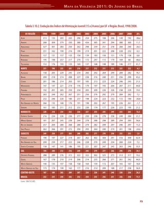 M apa    da   V iolência 2011: o s J oVens                do      b rasil




        Tabela 3.10.2. Evolução dos Índices de Vitimização Juvenil (15 a 24 anos) por UF e Região. Brasil, 1998/2008.

        UF/rEGIÃO       1998     1999    2000     2001    2002    2003    2004    2005    2006     2007    2008     Δ%
ACre                     313     135     303      243     290     254     275     188      246     149     192      -38,6
AmAPá                    268     304     379      330     380     434     385     341      294     380     300      11,7
AmAzonAs                 327     301     283      250     262     298     239     251      278     260     240      -26,5
PArá                     231     162     199      216     199     219     201     222      208     228     232       0,3
rondôniA                 157     131     157      133     150     139     183     156      151     179     158       0,8
rorAimA                  195     198     257      217     270     172     247     115      179     169      66      -66,0
toCAntins                153     176     193      133     169     137     168     148      189     146     217      41,7
NOrtE                    231     198      223     201     210     217      212     211     213     223     222      -4,1
AlAGoAs                  158     205     229      245     234     260     292     264      299     289     282      78,7
BAhiA                    209     218     214      208     227     238     216     240      251     256     299      43,2
CeArá                    201     186     214      203     197     185     213     223      224     246     245      21,5
mArAnhão                 147     147     221      219     176     179     197     193      204     207     211      44,0
PArAíBA                  192     201     265      259     234     205     209     226      226     238     229      19,5
PernAmBuCo               263     244     262      267     251     256     276     292      279     284     282       7,2
PiAuí                    232     246     220      180     237     198     224     223      232     172     184      -20,8
rio GrAnde do norte      266     135     168      176     191     198     202     267      195     226     261      -1,7
serGiPe                  161     185     211      212     233     230     174     177      226     223     195      21,2
NOrdEStE                 228     218      234     232     226     227      235     245     249     253     263      15,3
esPírito sAnto           216     234     226      236     277     250     258     278      258     249     284      31,7
minAs GerAis             181     207     245      238     244     278     288     298      289     294     283      56,6
rio de jAneiro           257     269     280      268     280     279     282     299      297     296     297      15,3
são PAulo                262     266     291      272     294     293     264     240      219     201     198      -24,6
SUdEStE                  249     258      277     263     280     282      271     270     258     255     253       1,9
PArAná                   190     197     227      219     267     262     302     304      291     316     309      62,9
rio GrAnde do sul        209     239     217      222     246     228     270     249      234     260     224       7,2
sAntA CAtArinA           158     147     141      186     195     221     207     247      245     263     246      55,5
SUL                      194     208      212     216     249     244      279     277     266     290     270      39,1
distrito federAl         288     289     276      315     322     322     302     325      273     313     317      10,2
Goiás                    167     178     210      219     206     214     235     266      271     261     242      44,9
mAto Grosso              140     135     147      158     158     164     159     172      207     165     167      18,9
mAto Grosso do sul       173     174     199      162     177     216     214     209      188     217     238      36,9
CENtrO-OEStE             187     189      202     209     207     224      226     241     240     238     236      26,3
BrASIL                   232     235      250     242     252     254      253     256     251     256     258      11,1
Fonte: SIM/SVS/MS




                                                                                                                           73
 