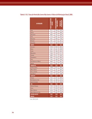 Tabela 3.10.3. Taxas de Homicídio Jovens Não Jovens e Índices de Vitimização. Brasil, 2008.




                                                        tAxAS dE HOMICídIO


                                                                             tAxAS dE HOMICídIO


                                                                                                  VItIMIzAÇÃO
                                                                                NÃO JOVENS
                                                                                                   íNdICES dE
                                                              JOVENS
                                   UF/REGIÃO



                      ACre                                31,7                 16,4                192
                      AmAPá                               72,5                 24,2                300
                      AmAzonAs                            46,0                 19,2                240
                      PArá                                71,3                 30,7                232
                      rondôniA                            45,5                 28,8                158
                      rorAimA                             18,1                 27,3                  66
                      toCAntins                           31,7                 14,6                217
                      NOrtE                                56,8                 25,6                222
                      AlAGoAs                           125,3                  44,4                282
                      BAhiA                               70,7                 23,7                299
                      CeArá                               45,5                 18,6                245
                      mArAnhão                            33,6                 15,9                211
                      PArAíBA                             49,8                 21,7                229
                      PernAmBuCo                        106,1                  37,6                282
                      PiAuí                               19,5                 10,6                184
                      rio GrAnde do norte                 46,0                 17,6                261
                      serGiPe                             47,2                 24,2                195
                      NOrdEStE                             63,8                 24,3                263
                      esPírito sAnto                    120,0                  42,3                284
                      minAs GerAis                        41,6                 14,7                283
                      rio de jAneiro                      76,9                 25,9                297
                      são PAulo                           25,3                 12,8                198
                      SUdEStE                              43,5                 17,1                253
                      PArAná                              73,3                 23,7                309
                      rio GrAnde do sul                   40,4                 18,0                224
                      sAntA CAtArinA                      25,4                 10,3                246
                      SUL                                  50,0                 18,5                270
                      distrito federAl                    77,2                 24,3                317
                      Goiás                               57,7                 23,9                242
                      mAto Grosso                         47,0                 28,2                167
                      mAto Grosso do sul                  55,9                 23,5                238
                      CENtrO-OEStE                         58,6                 24,8                236
                      BrASIL                               52,9                 20,5                258

                     Fonte: SIM/SVS/MS




74
 