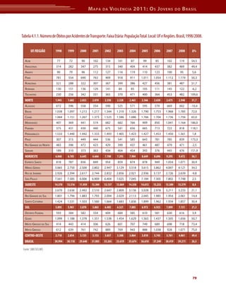 M apa     da   V iolência 2011: o s J oVens                     do   b rasil




Tabela 4.1.1. Número de Óbitos por Acidentes de Transporte. Faixa Etária: População Total. Local: UF e Regiões. Brasil, 1998/2008.


          UF/REGIÃO     1998     1999     2000      2001     2002     2003     2004     2005     2006     2007      2008      Δ%

  ACre                   77       72       90        102      134      101      87       99       85       102       119     54,5
  AmAzonAs               314      282      347       275      315      340      404      414      437      382       469     49,4
  AmAPá                  90       79       96        112      127      116      119      110      123      100       95       5,6
  PArá                   781      554      690       763      909      918      911     1.011    1.054    1.112     1.174    50,3
  rondôniA               321      288      322       307      367      399      386      427      456      381       487     51,7
  rorAimA                130      151      136       129      141      84       85       105      111      145       122     -6,2
  toCAntins              230      256      342       331      365      370      471      400      364      453       482     109,6
  NORTE                 1.943    1.682    2.023     2.019    2.358    2.328    2.463    2.566    2.630    2.675     2.948    51,7
  AlAGoAs                672      596      558       554      590      525      571      595      579      669       602     -10,4
  BAhiA                 1.038    1.097    1.213     1.217    1.344    1.310    1.326    1.790    1.753    1.968     1.785    72,0
  CeArá                 1.064    1.151    1.267     1.373    1.525    1.586    1.686    1.766    1.704    1.736     1.756    65,0
  mArAnhão               407      369      441       519      682      682      766      909      850     1.041     1.164    186,0
  PArAíBA                375      431      430       440      675      541      656      665      713      722       818     118,1
  PernAmBuCo            1.533    1.440    1.442     1.333    1.493    1.405    1.423    1.427    1.453    1.450     1.561     1,8
  PiAuí                  307      315      449       444      536      541      585      643      781      785       839     173,3
  rio GrAnde do norte    483      396      472       423      429      399      437      461      487      479       471     -2,5
  serGiPe                189      310      373       363      434      404      454      393      376      445       476     151,9
  NORDESTE              6.068    6.105    6.645     6.666    7.708    7.393    7.904    8.649    8.696    9.295     9.472    56,1
  esPírito sAnto         818      787      836       849      954      859      874      878      949     1.054     1.071    30,9
  minAs GerAis          3.065    2.750    2.500     2.802    2.947    3.129    3.518    3.615    3.862    4.007     4.121    34,5
  rio de jAneiro        2.926    2.394    2.617     2.744    2.832    2.856    2.921    2.936    3.137    2.726     2.639    -9,8
  são PAulo             7.561    7.585    6.006     6.909    6.404    7.025    7.045    7.184    7.305    7.802     7.748     2,5
  SUDESTE               14.370   13.516   11.959    13.304   13.137   13.869   14.358   14.613   15.253   15.589    15.579    8,4
  PArAná                2.670    2.636    2.492     2.510    2.647    2.809    3.136    3.028    2.978    3.211     3.233    21,1
  rio GrAnde do sul     1.801    1.794    1.883     1.793    2.094    2.029    2.113    2.045    1.985    1.954     2.061    14,4
  sAntA CAtArinA        1.424    1.531    1.503     1.560    1.664    1.683    1.836    1.899    1.962    1.934     1.857    30,4
  SUL                   5.895    5.961    5.878     5.863    6.405    6.521    7.085    6.972    6.925    7.099     7.151    21,3
  distrito federAl       593      584      582       554      604      684      585      610      581      630       616      3,9
  Goiás                 1.099    1.188    1.378     1.351    1.538    1.454    1.629    1.563    1.437    1.505     1.656    50,7
  mAto Grosso do sul     414      443      414       506      626      601      707      749      689      698       718     73,4
  mAto Grosso            612      639      761       742      889      769      943      888     1.038     928      1.071    75,0
  CENTRO-OESTE          2.718    2.854    3.135     3.153    3.657    3.508    3.864    3.810    3.745    3.761     4.061    49,4
  BRASIL                30.994   30.118   29.640    31.005   33.265   33.619   35.674   36.610   37.249   38.419    39.211   26,5

 Fonte: SIM/SVS/MS




                                                                                                                              79
 