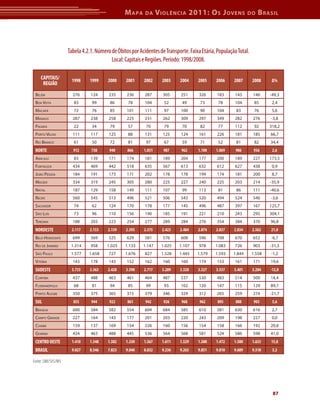 M apa     da     V iolência 2011: o s J oVens                 do    b rasil




                    Tabela 4.2.1. Número de Óbitos por Acidentes de Transporte. Faixa Etária, População Total.
                                         Local: Capitais e Regiões. Período: 1998/2008.

    CAPITAIS/         1998     1999    2000     2001     2002      2003    2004     2005     2006     2007       2008     Δ%
     REGIÃO
 Belém                276      124      235      236      287      305      251      326      183      143       140     -49,3
 BoA vistA             83       99      86       78       104       52      49       73       78       104        85      2,4
 mACAPá                72       76      85       101      111       97      100      90       104      83         76      5,6
 mAnAus               287      238      258      225      231      262      309      297      349      282       276     -3,8
 PAlmAs                22       34      79       57       70        79      70       82       77       112        92     318,2
 Porto velho          111      117      125      88       131      125      124      161      226      181       185     66,7
 rio BrAnCo            61       50      72       81       97        67      59       71       52       81         82     34,4
 NORTE                912      738      940      866     1.031     987      962     1.100    1.069     986        936     2,6
 ArACAju               83      139      171      174      181      189      204      177      200      189       227     173,5
 fortAlezA            434      469      442      518      635      567      613      632      612      627       438      0,9
 joão PessoA          184      191      173      171      202      178      178      199      174      181       200      8,7
 mACeió               334      319      245      305      280      225      227      240      225      203       214     -35,9
 nAtAl                187      129      158      149      111      107      99       113      81       86        111     -40,6
 reCife               560      545      513      496      521      506      543      520      494      524       540     -3,6
 sAlvAdor              74       62      124      170      178      177      145      496      487      397       167     125,7
 são luís              73       96      110      156      190      185      191      221      210      243       295     304,1
 teresinA             188      203      223      254      277      289      284      276      354      384       370     96,8
 NORDESTE             2.117    2.153   2.159    2.393    2.575     2.423   2.484    2.874    2.837    2.834      2.562   21,0
 Belo horizonte       699      569      525      629      581      576      608      596      708      670       652     -6,7
 rio de jAneiro      1.314     958     1.025    1.133    1.147    1.025    1.107     978     1.083     726       903     -31,3
 são PAulo           1.577    1.658     727     1.676     827     1.528    1.445    1.579    1.593    1.844      1.558   -1,2
 vitóriA              143      178      143      152      162      160      160      174      153      161       171     19,6
 SUDESTE              3.733    3.363   2.420    3.590    2.717     3.289   3.320    3.327    3.537    3.401      3.284   -12,0
 CuritiBA             437      488      463      461      464      487      537      530      483      514       500     14,4
 floriAnóPolis         68       81      94       85       99        93      102      120      147      115       129     89,7
 Porto AleGre         350      375      365      315      379      346      329      312      265      259       274     -21,7
 SUL                  855      944      922      861      942      926      968      962      895      888        903     5,6
 BrAsíliA             600      584      582      554      604      684      585      610      581      630       616      2,7
 CAmPo GrAnde         227      164      143      177      201      203      220      243      209      198       227      0,0
 CuiABá               159      137      169      154      226      160      156      154      158      166       192     20,8
 GoiâniA              424      463      488      445      536      564      568      581      524      586       598     41,0
 CENTRO OESTE         1.410    1.348   1.382    1.330    1.567     1.611   1.529    1.588    1.472    1.580      1.633   15,8
 BRASIL               9.027    8.546   7.823    9.040    8.832     9.236   9.263    9.851    9.810    9.689      9.318    3,2

Fonte: SIM/SVS/MS




                                                                                                                          87
 