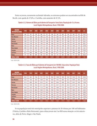 Entre os jovens, novamente excluindo Salvador, os extremos podem ser encontrados na RM de
   Recife, com queda de 27,8%, e Curitiba, com aumento de 47,2%.

                  Tabela 4.3.2. Número de Óbitos por Acidentes de Transporte. Faixa Etária: População de 15 a 24 anos.
                                          Local: Regiões Metropolitanas. Brasil, 1998/2008.

    REGIÃO                 1998     1999     2000     2001     2002     2003    2004     2005     2006     2007     2008     Δ%
 METROPOLITANA
 BELéM                      66       33       59       66       72       94      59       66       56       54       55     -16,7
 BELO HORIzONTE            213      184      145      186      210      194      202      197      229     217      252     18,3
 CURITIBA                  127      147      129      141      163      159      190      181      155     181      187     47,2
 FORTALEzA                 103      110      114      156      138      122      140      151      144     157      127     23,3
 PORTO ALEGRE              122      134      141      136      148      164      152      155      152     147      147     20,5
 RECIFE                    162      124      118      117      157      143      143      135      133     139      117     -27,8
 RIO DE JANEIRO            305      253      267      279      360      361      376      331      410     337      292     -4,3
 SALVADOR                   17       14       33       41       39       41      39       121      111      105      40     135,3
 SÃO PAULO                 672      660      406      683      469      638      671      651      637     709      698      3,9
 VITóRIA                    71       84       89       85      101       85      77       82       80       77       89     25,4
 tOtAL 10 rM               1.858    1.743   1.501    1.890    1.857    2.001    2.049    2.070    2.107    2.123    2.004    7,9

Fonte: SIM/SVS/MS


                  Tabela 4.3.3. Taxas de Óbitos por Acidentes de Transporte (em 100 Mil). Faixa etária: População Total.
                                            Local: Regiões Metropolitanas. Brasil, 1998/2008.

    REGIÃO                 1998     1999     2000     2001     2002     2003    2004     2005     2006     2007     2008     Δ%
 METROPOLITANA
 BELéM                     20,5      8,6     13,6     15,1     17,2     18,2     14,8    18,5     16,7     12,6     15,3    -25,4
 BELO HORIzONTE            24,4     19,4     16,9     18,9     18,4     18,9     19,3    20,4     22,7     20,8     20,4    -16,4
 CURITIBA                  27,3     28,0     24,9     23,3     24,1     24,9     26,6    26,8     22,4     24,3     24,4    -10,8
 FORTALEzA                 17,5     19,0     18,2     21,1     24,5     21,9     22,7    23,3     22,2     22,4     18,1     3,6
 PORTO ALEGRE              18,3     19,3     18,2     17,3     20,0     19,5     18,8    17,3     15,9     15,1     16,1    -12,0
 RECIFE                    23,3     21,2     20,4     18,4     19,8     19,0     19,6    18,7     17,5     18,0     18,1    -22,5
 RIO DE JANEIRO            18,6     14,1     14,3     15,2     16,0     15,7     16,2    15,4     16,8     12,7     13,2    -29,0
 SALVADOR                   3,4      2,7      4,6      6,5     6,5      6,4      5,2     17,8     17,0     14,4      6,0    76,4
 SÃO PAULO                 16,0     16,1      9,4     15,1     9,9      14,0     13,0    13,3     13,0     14,6     13,5    -15,8
 VITóRIA                   28,0     29,7     27,6     26,5     30,5     27,7     26,2    24,8     23,8     25,8     26,4    -5,8
 tOtAL 10 rM               18,3     16,7     14,1     16,4     15,5     16,6     16,3    17,1     16,8     16,3     15,3    -16,2

Fonte: SIM/SVS/MS

       Se na população total três metrópoles superam o patamar de 20 vítimas por 100 mil habitantes
   (Vitória, Curitiba e Belo Horizonte), para a faixa jovem são 5 as RM nessa situação: as três anterio-
   res, além de Porto Alegre e São Paulo.

   94
 