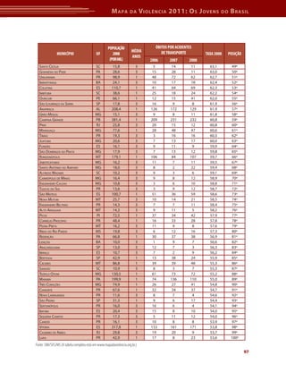M apa         da      V iolência 2011: o s J oVens            do   b rasil




                                                    POPULAÇÃO                     óBITOS POR ACIDENTES
                                                                     MéDIA           DE TRANSPORTE
               MUNICÍPIO                   UF          2008                                                TAXA 2008   POSIÇÃO
                                                                     ANOS
                                                     (POR MIL)                  2006     2007       2008
  sAntA CeCíliA                            sC          15,8             3         5        14         11     63,1         49º
  GoiAnésiA do PArá                        PA          28,6             3        15        28         11     63,0         50º
  umuArAmA                                 Pr          98,9             1        48        72         62     62,7         51º
  iBirAPitAnGA                             BA          24,1             3        10        17         18     62,4         52º
  ColAtinA                                 es         110,7             1        41        64         69     62,3         53º
  imBituBA                                 sC          38,6             1        25        18         24     62,2         54º
  ouriCuri                                 Pe          66,1             1        12        15         41     62,0         55º
  são lourenço dA serrA                    sP          17,8             3        16         9          8     61,9         56º
  ArAPirACA                                Al         208,4             1       126       172        129     61,9         57º
  Grão moGol                               mG          15,1             3         9         8         11     61,8         58º
  CAmPinA GrAnde                           PB         381,4             1       209       231        232     60,8         59º
  PirAí                                    rj          25,8             3        20        15         12     60,8         60º
  mAnhuAçu                                 mG          77,6             1        28        48         47     60,6         61º
  tiBAGi                                   Pr          19,3             3         3        16         16     60,3         62º
  juAtuBA                                  mG          20,6             3         7        13         17     60,0         63º
  fundão                                   es          16,1             3         9        11         9      59,9         64º
  são dominGos do PrAtA                    mG          17,9             3         7        13         12     59,8         65º
  rondonóPolis                             mt         179,1             1       106        84        107     59,7         66º
  jABotiCAtuBAs                            mG          16,2             3        11         7         11     59,5         67º
  sAnto Antônio do AmPAro                  mG          18,0             3         8         2         22     59,4         68º
  Alfredo wAGner                           sC          10,2             3         9         3          6     59,1         69º
  CArmóPolis de minAs                      mG          16,4             3         9         8         12     58,9         70º
  enGenheiro CAldAs                        mG          10,8             3         3         6         10     58,8         71º
  tijuCAs do sul                           Pr          13,6             3         3         9         12     58,7         72º
  são mAteus                               es         100,7             1        51        36         59     58,6         73º
  novA mutum                               mt          25,7             3        10        14         21     58,5         74º
  enGenheiro Beltrão                       Pr          14,3             3         7         7         11     58,4         75º
  Alto ArAGuAiA                            mt          14,3             3         9        11         5      58,2         76º
  PiCos                                    Pi          72,5             1        37        34         42     57,9         77º
  Cornélio ProCóPio                        Pr          48,4             1        16        33         28     57,8         78º
  PedrA PretA                              mt          16,2             3        11         9          8     57,6         79º
  riBAs do rio PArdo                       ms          19,8             3         6        12         16     57,3         80º
  redenção                                 PA          66,8             1        30        37         38     56,9         81º
  lençóis                                  BA          10,0             3         1         9          7     56,6         82º
  ArAçAriGuAmA                             sP          13,0             3        12         7          3     56,3         83º
  iBirAçu                                  es          10,7             3         7         2          9     56,2         84º
  BertioGA                                 sP          42,9             1        13        38         24     55,9         85º
  CáCeres                                  mt          86,8             1        39        39         48     55,3         86º
  sAnGão                                   sC          10,9             3         8         3          7     55,3         87º
  teófilo otoni                            mG         130,5             1        61        73         72     55,2         88º
  mArABá                                   PA         199,9             1        74       136        110     55,0         89º
  três CorAções                            mG          74,9             1        26        27         41     54,8         90º
  CiAnorte                                 Pr          67,6             1        32        34         37     54,7         91º
  novA lArAnjeirAs                         Pr          11,6             3         8         7          4     54,6         92º
  são Pedro                                sP         31,3              1        9          6         17     54,4         93º
  sertAnóPolis                             Pr          16,0             3        16         6          4     54,1         94º
  iBAtiBA                                  es         20,4              3        15         8         10     54,0         95º
  siqueirA CAmPos                          Pr          17,3             3         5        11         12     54,0         96º
  CAndói                                   Pr          16,1             3        10         8          8     53,9         97º
  vitóriA                                  es         317,8             1       153       161        171     53,8         98º
  CAsimiro de ABreu                        rj          29,8             3        19        20          9     53,7         99º
  lAPA                                     Pr          42,9             1        17         8         23     53,6        100º
Fonte: SIM/SVS/MS (A tabela completa está em www.mapadaviolencia.org.br.)
                                                                                                                                 97
 
