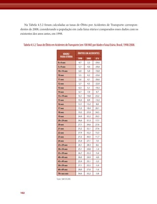 Na Tabela 4.5.2 foram calculadas as taxas de Óbito por Acidentes de Transporte correspon-
dentes de 2008, considerando a população em cada faixa etária e comparados esses dados com os
existentes dez anos antes, em 1998.


  Tabela 4.5.2. Taxas de Óbito em Acidentes de Transporte (em 100 Mil) por Idade e Faixa Etária. Brasil, 1998/2008.

                                          IDADE/         ÓBItOS EM ACIdENtES
                                       FAIXA ETÁRIA
                                                         1998    2008      Δ%
                                    0 A 4 ANOS           4,7      3,3     -29,6
                                    5 A 9 ANOS           5,7      4,0     -29,8
                                    10 A 14 ANOS         6,0      5,0     -16,8
                                    10 ANOS              5,5      4,2     -23,6
                                    11 ANOS              5,6      4,1     -26,6
                                    12 ANOS              5,7      4,5     -22,0
                                    13 ANOS              6,3      5,1     -19,5
                                    14 ANOS              6,7      7,0      4,7
                                    15 A 19 ANOS         16,1     19,8    23,2
                                    15 ANOS              10,3     8,9     -13,2
                                    16 ANOS              12,1     13,2     8,8
                                    17 ANOS              15,3     18,4    20,1
                                    18 ANOS              19,3     25,9    34,3
                                    19 ANOS              24,9     32,2    29,2
                                    20 A 24 ANOS         26,6     31,3    17,7
                                    20 ANOS              27,1     34,6    27,6
                                    21 ANOS              25,2     32,1    27,6
                                    22 ANOS              27,9     32,2    15,3
                                    23 ANOS              27,3     30,5    11,7
                                    24 ANOS              25,4     27,1     7,0
                                    25 A 29 ANOS         26,1     28,3     8,6
                                    30 A 34 ANOS         25,1     24,8     -1,4
                                    35 A 39 ANOS         26,7     25,3     -5,4
                                    40 A 44 ANOS         26,0     24,9     -4,0
                                    45 A 49 ANOS         25,9     25,1     -3,3
                                    50 A 59 ANOS         27,1     25,5     -5,9
                                    60 A 69 ANOS         28,0     27,6     -1,6
                                    70 E MAIS ANOS       34,6     33,2     -3,8

                                   Fonte: SIM/SVS/MS




102
 