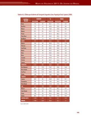M apa        da    V iolência 2011: o s J oVens                do     b rasil




Tabela 4.6.2. Óbitos por Acidentes de Transporte Segundo o Sexo. População Total. Capitais (2008).

            CAPITAL/               NÚMERO                %                   TAXAS
             REGIÃO      MASCULINO      FEMININO     MASCULINO     MASCULINO     FEMININO
      BELéM                  115            25          82,1          17,1           3,3
      BOA VISTA              73             12          85,9          53,5           9,6
      MACAPÁ                 58             18          76,3          33,0           9,8
      MANAUS                 231            45          83,7          27,9           5,1
      PALMAS                 75             17          81,5          86,3           17,5
      PORTO VELHO            156            29          84,3          83,5           15,1
      RIO BRANCO             69             13          84,1          47,4           8,3
      NORTE                  777            159         83,0          34,8           6,7
      ARACAJU                193            34          85,0          77,3           11,8
      FORTALEzA              356            82          81,3          30,8           6,2
      JOÃO PESSOA            177            23          88,5          54,4           6,3
      MACEIó                 176            38          82,2          40,5           7,8
      NATAL                  95             16          85,6          25,4           3,8
      RECIFE                 429            111         79,4          59,6           13,4
      SALVADOR               140            27          83,8          10,1           1,7
      SÃO LUÍS               244            51          82,7          53,2           9,6
      TERESINA               311            59          84,1          82,4           13,9
      NORDESTE              2.121           441         82,8          38,7           7,1
      BELO HORIzONTE         513            139         78,7          44,8           10,8
      RIO DE JANEIRO         684            219         75,7          23,7           6,7
      SÃO PAULO             1.245           312         80,0          24,0           5,4
      VITóRIA                134            37          78,4          89,4           22,0
      SUDESTE               2.576           707         78,5          27,5           6,7
      CURITIBA               403            96          80,8          46,0           10,1
      FLORIANóPOLIS          98             31          76,0          50,3           14,9
      PORTO ALEGRE           211            63          77,0          31,6           8,3
      SUL                    712            190         78,9          41,0           9,9
      BRASÍLIA               491            125         79,7          40,2           9,4
      CAMPO GRANDE           183            44          80,6          50,6           11,4
      CUIABÁ                 158            34          82,3          60,4           12,0
      GOIâNIA                467            131         78,1          77,8           19,7
      CENtrO-OEStE          1.299           334         79,5          53,1           12,5
      BrASIL                7.485         1.831         80,3          35,2           7,7

     Fonte: SIM/SVS/MS




                                                                                                         105
 