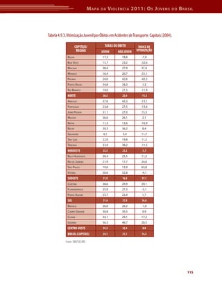 M apa   da     V iolência 2011: o s J oVens             do   b rasil




Tabela 4.9.3. Vitimização Juvenil por Óbitos em Acidentes de Transporte. Capitais (2004).

                       CAPITAIS/          TAXAS DE óBITO        ÍNDICE DE
                        REGIÃO          JOVEM      NÃO JOVEM   VITIMIzAÇÃO
              Belém                     17,3         18,8          -7,9
              BoA vistA                 15,7         23,2         -32,6
              mACAPá                    38,4         27,9          37,4
              mAnAus                    16,4         20,7         -21,1
              PAlmAs                    24,6         42,6         -42,2
              Porto velho               34,8         34,3          1,3
              rio BrAnCo                19,0         21,5         -11,9
              NORTE                      20,3        22,9          -11,3
              ArACAju                   37,6         43,3         -13,1
              fortAlezA                 23,8         27,5         -13,4
              joão PessoA               31,1         27,0          15,3
              mACeió                    26,6         26,1          2,1
              nAtAl                     11,3         13,6         -16,9
              reCife                    39,3         36,2          8,4
              sAlvAdor                   6,1          5,4          11,7
              são luís                  22,0         19,8          11,2
              teresinA                  33,9         38,2         -11,5
              NORDESTE                   22,3        23,2          -3,7
              Belo horizonte            28,4         25,5          11,2
              rio de jAneiro            21,9         17,7          24,0
              são PAulo                 19,6         12,0          63,8
              vitóriA                   50,6         52,8          -4,1
              SUDESTE                    21,9        16,0          37,1
              CuritiBA                  38,6         29,9          29,1
              floriAnóPolis             25,9         27,3          -5,1
              Porto AleGre              23,7         23,4          1,7
              SUL                        31,4        27,0          16,6
              BrAsíliA                  26,0         26,2          -1,0
              CAmPo GrAnde              30,8         30,5          0,9
              CuiABá                    34,1         29,1          17,2
              GoiâniA                   56,3         46,7          20,5
              CENTRO-OESTE               35,2        32,4          8,8
              BRASIL (CAPITAIS)          24,1        21,1          14,3

            Fonte: SIM/SVS/MS




                                                                                                 115
 